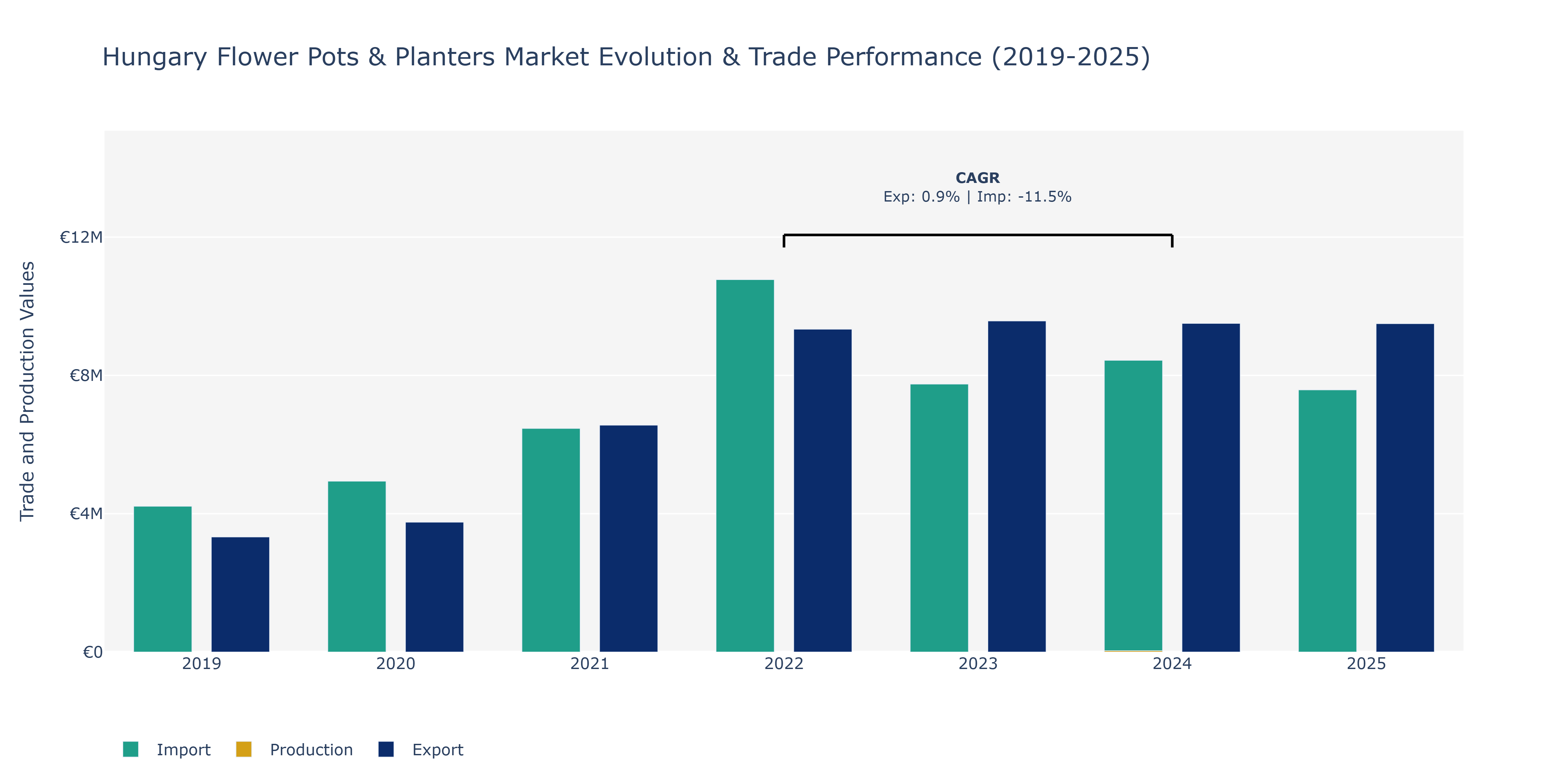 Hungary Flower Pots & Planters Market: Production & Trade Performance (2019-2025)