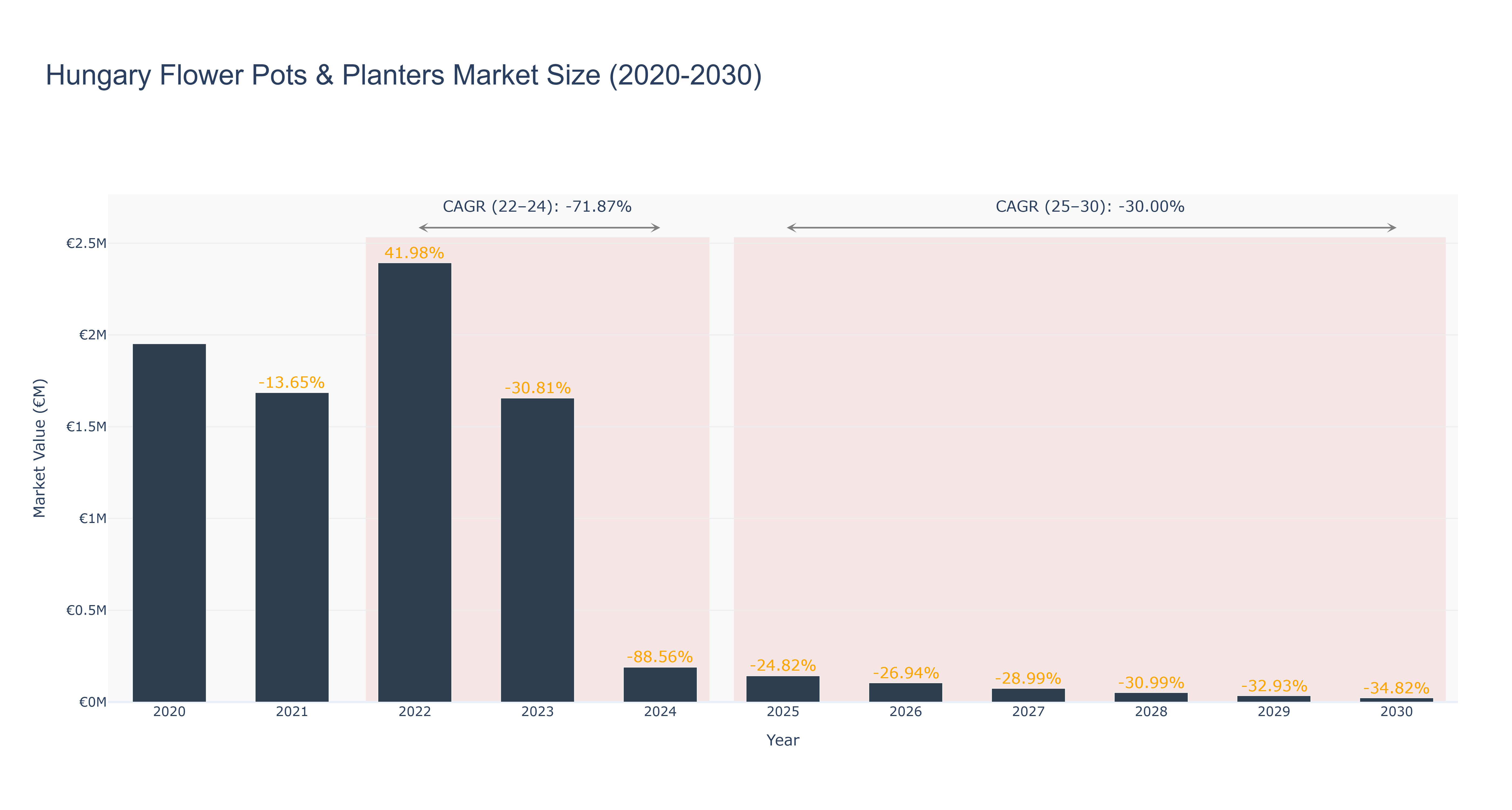 Hungary Flower Pots & Planters Market Size (2020-2030)
