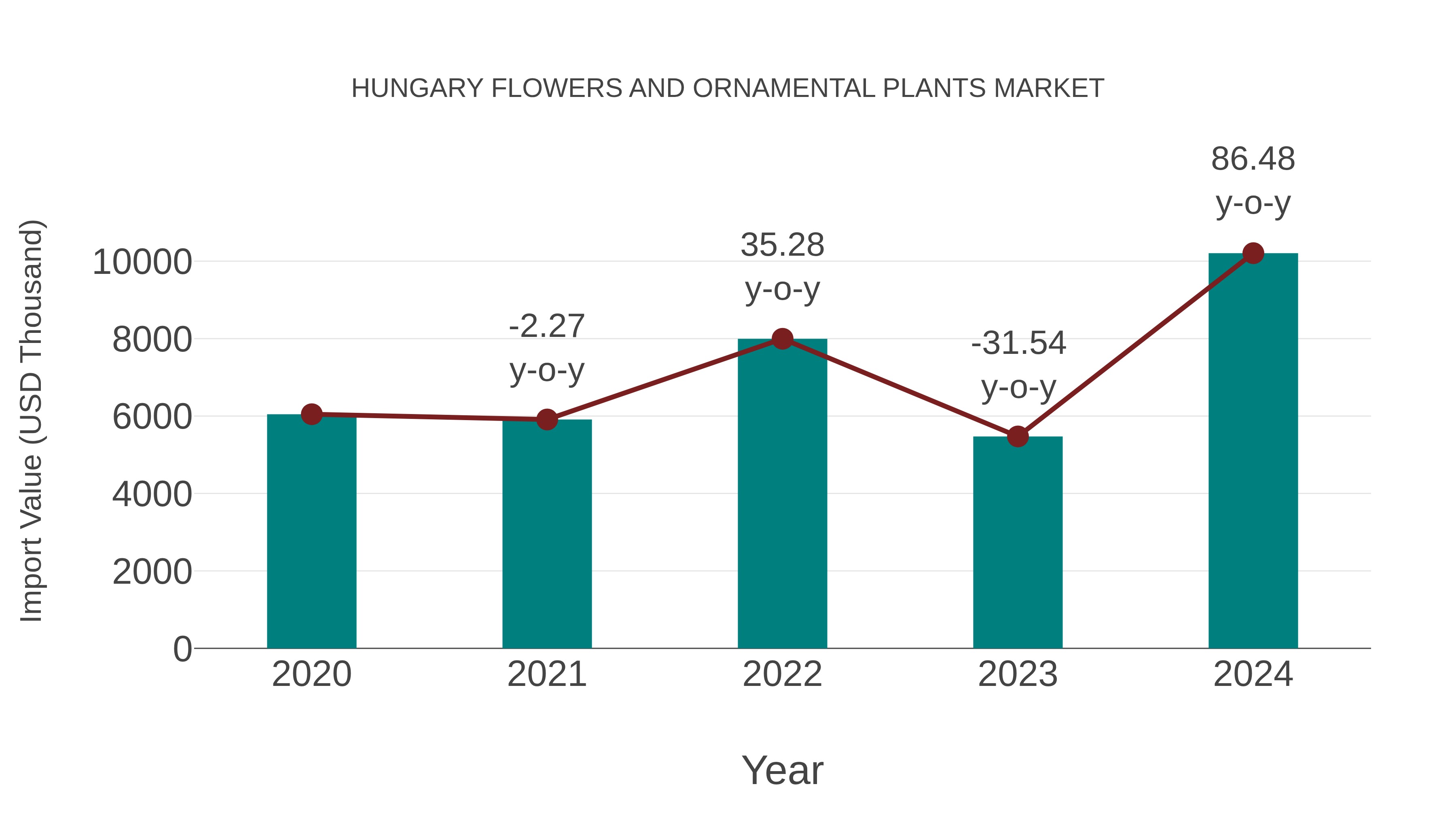  Hungary Flowers and Ornamental Plants Market: Import Trend Analysis