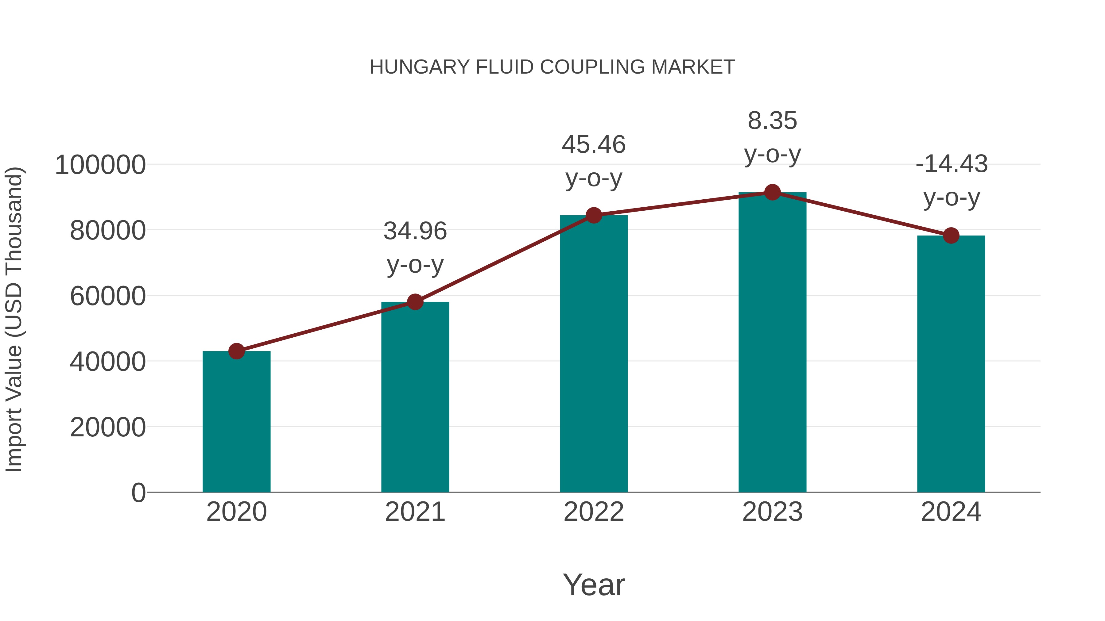  Hungary Fluid Coupling Market: Import Trend Analysis