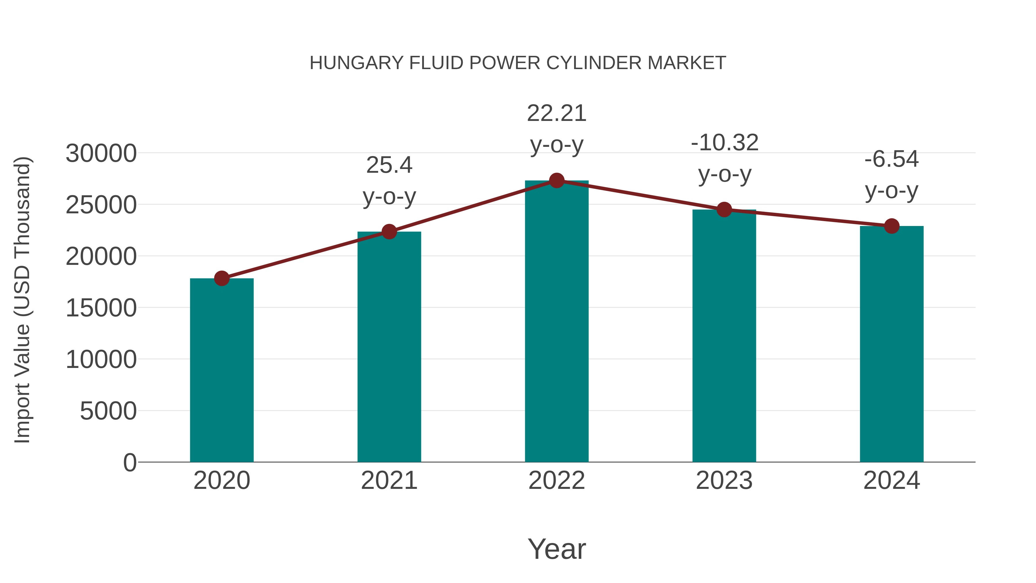  Hungary Fluid Power Cylinder Market: Import Trend Analysis