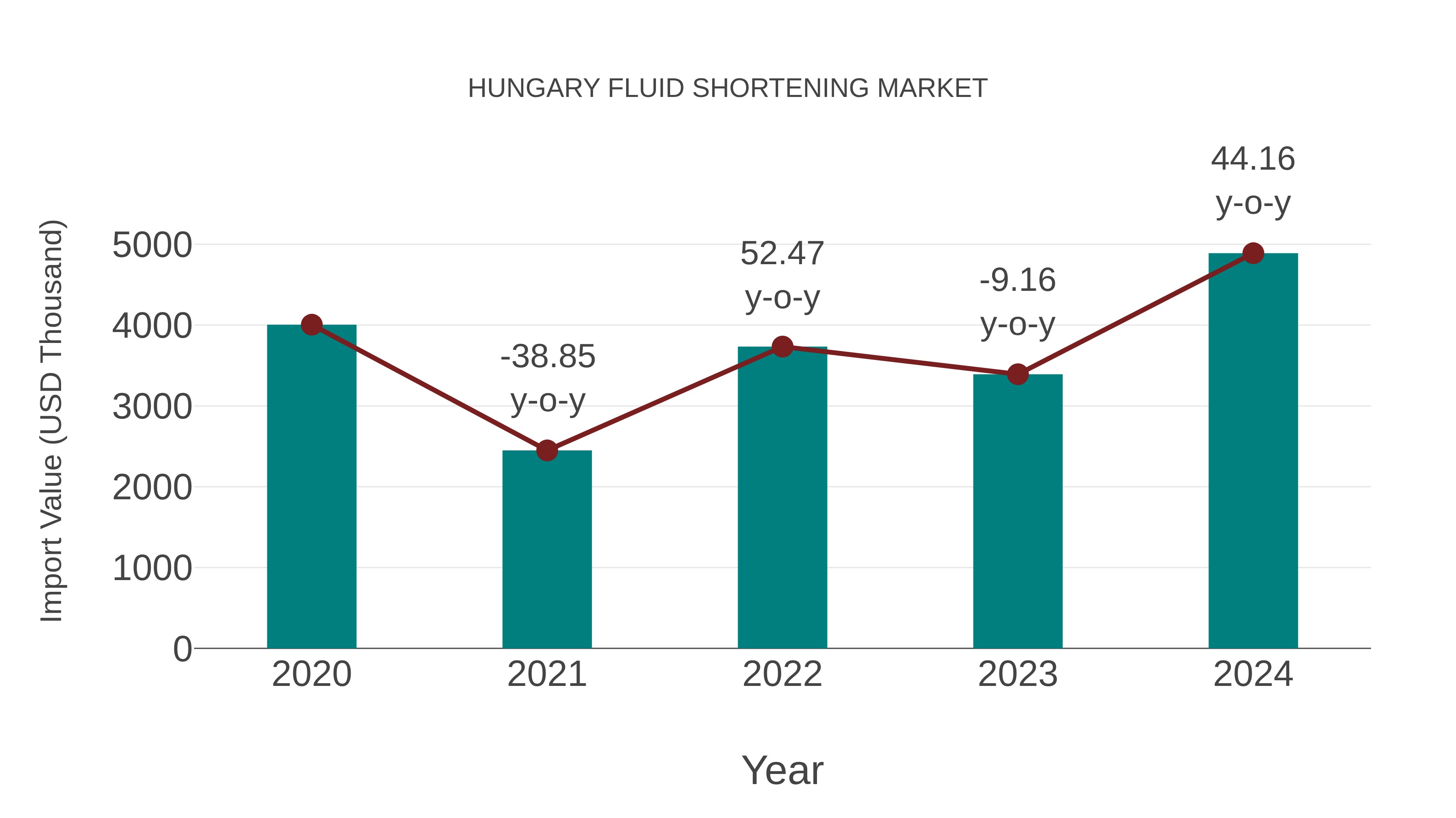  Hungary Fluid Shortening Market: Import Trend Analysis