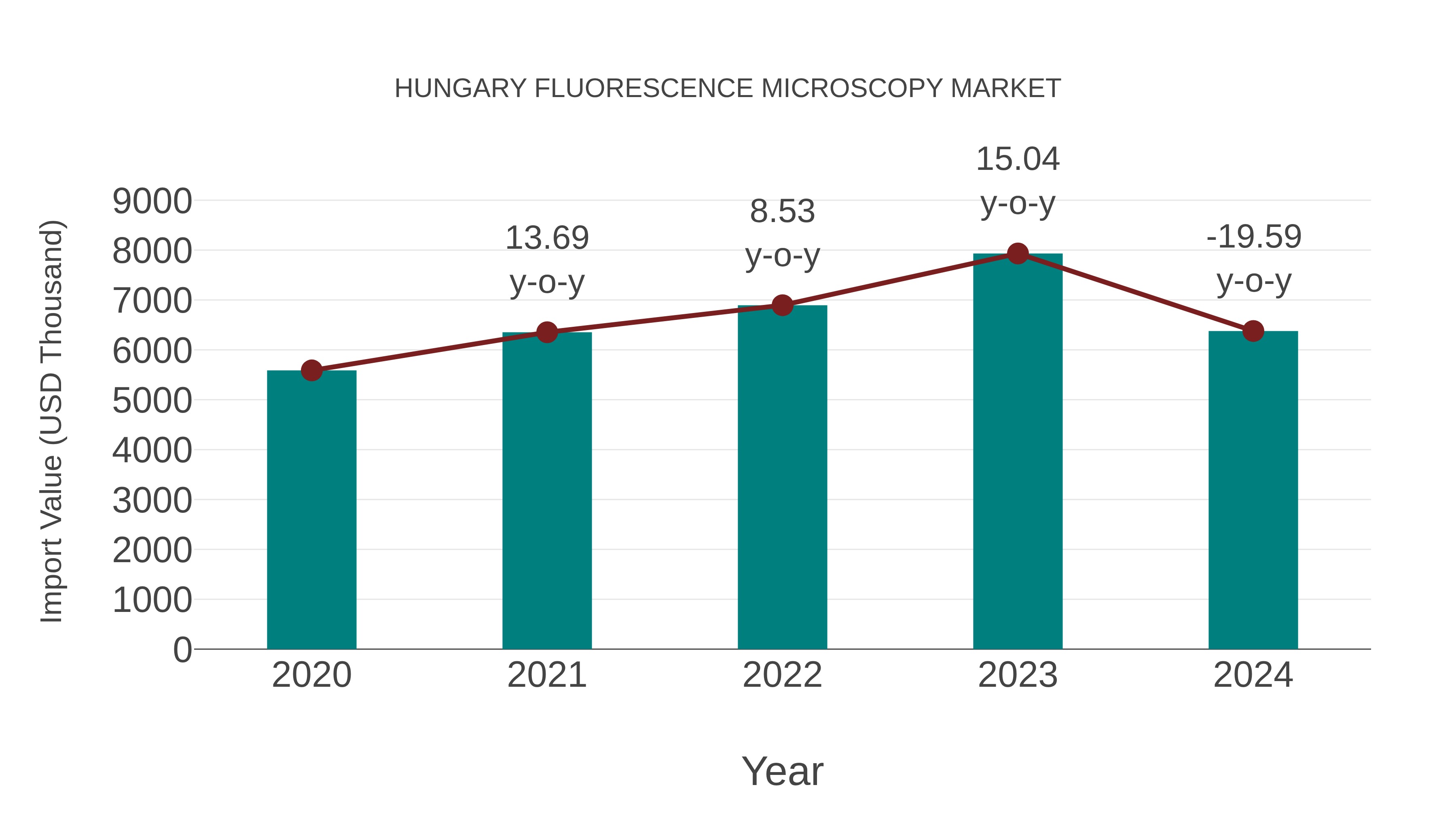  Hungary Fluorescence Microscopy Market: Import Trend Analysis