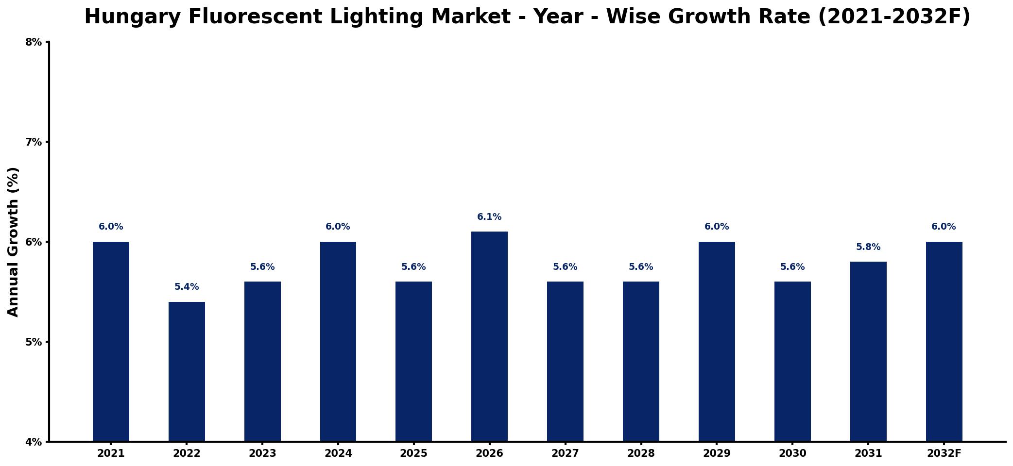 Hungary Fluorescent Lighting Market Year-wise Growth Rate and Key Drivers