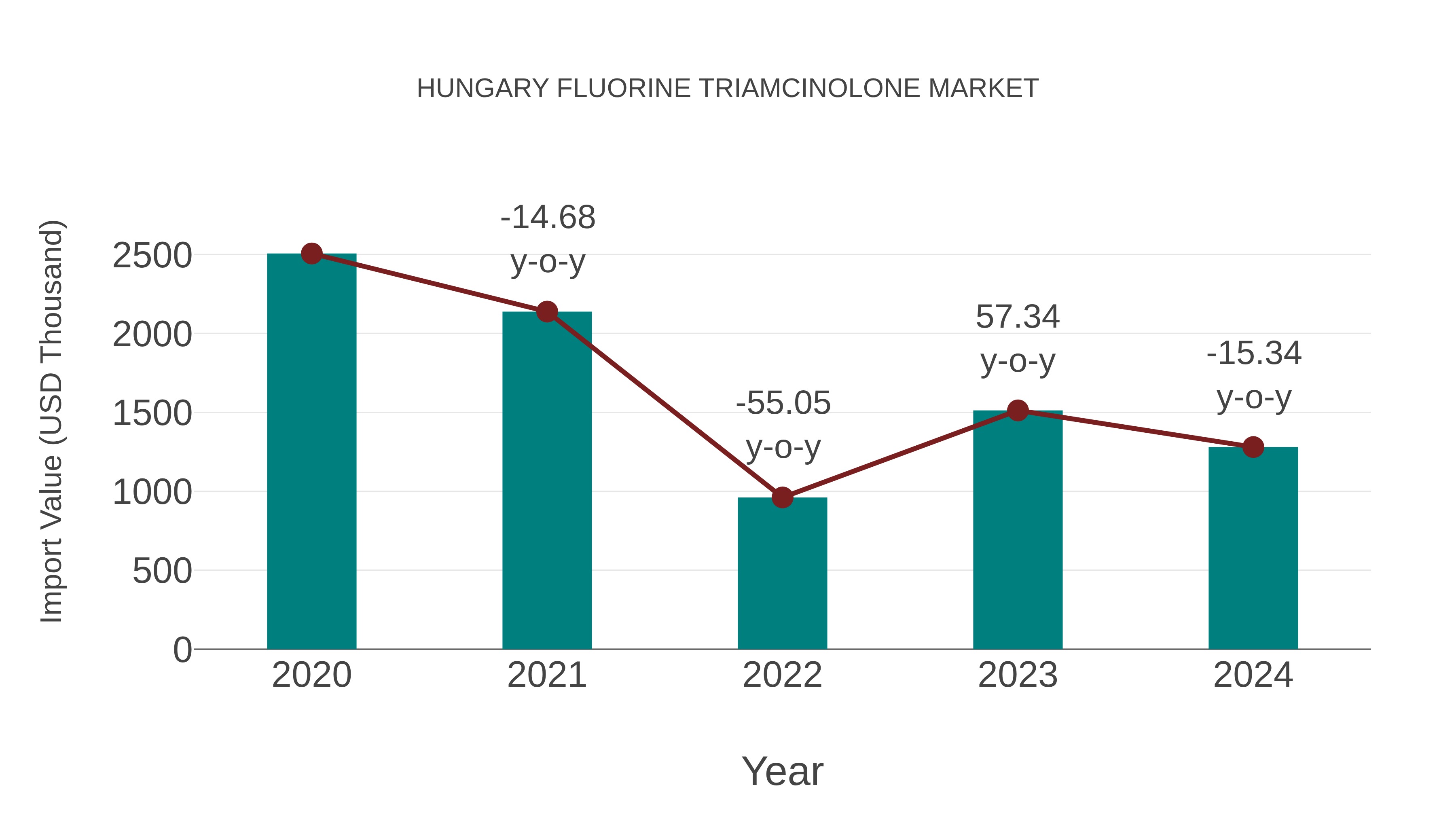  Hungary Fluorine Triamcinolone Market: Import Trend Analysis
