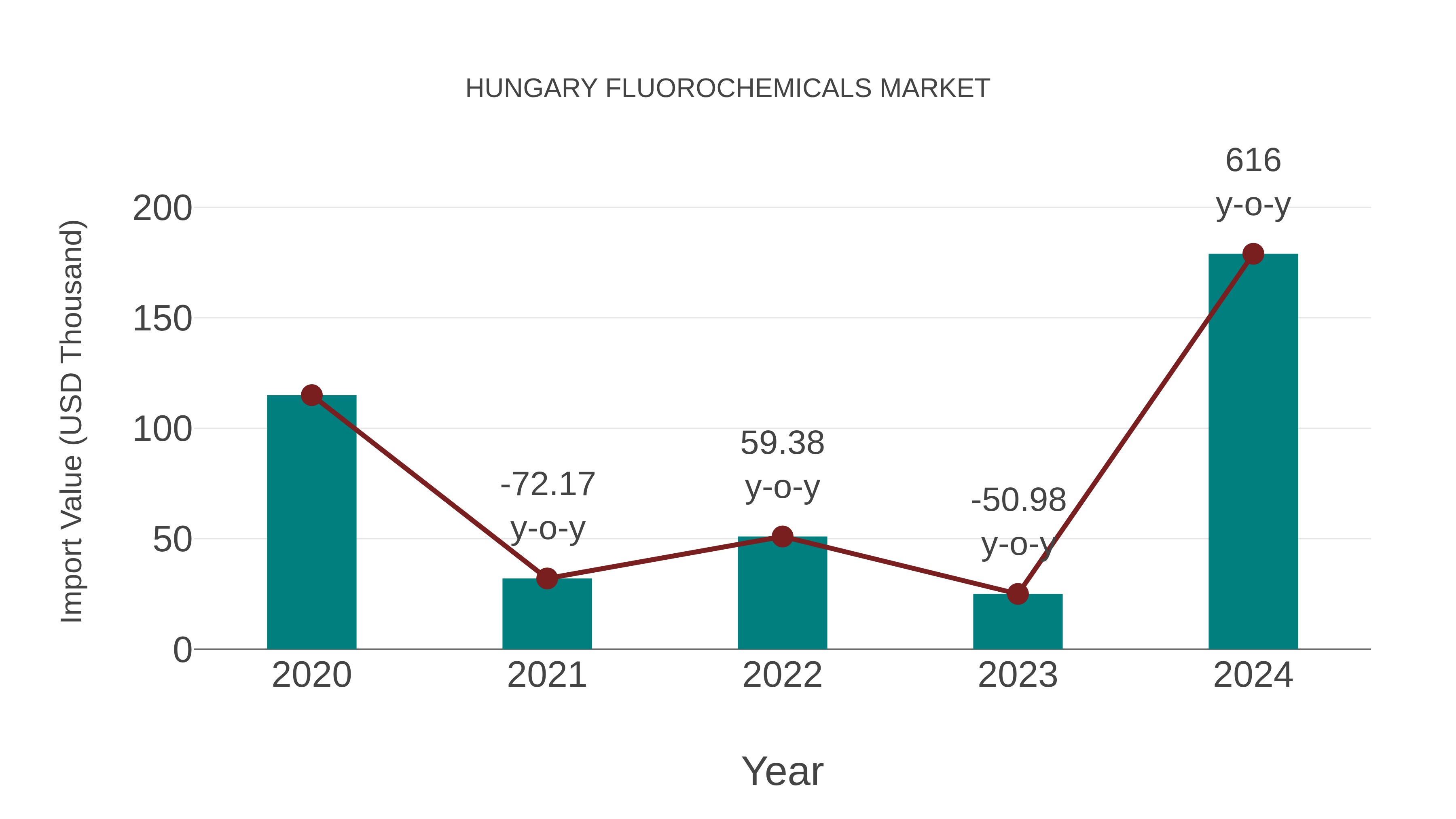 Hungary Fluorochemicals Market: Import Trend Analysis