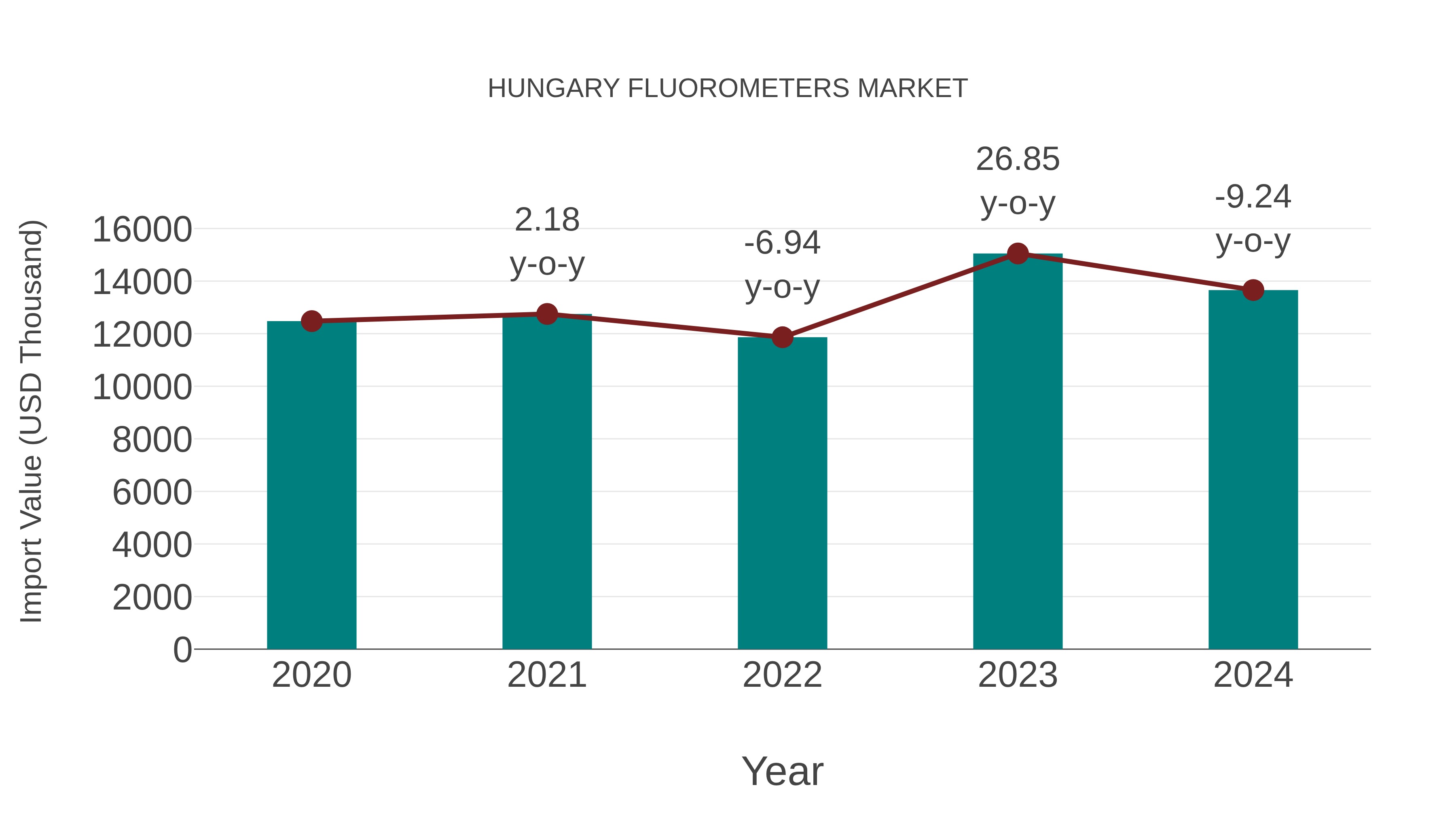  Hungary Fluorometers Market: Import Trend Analysis