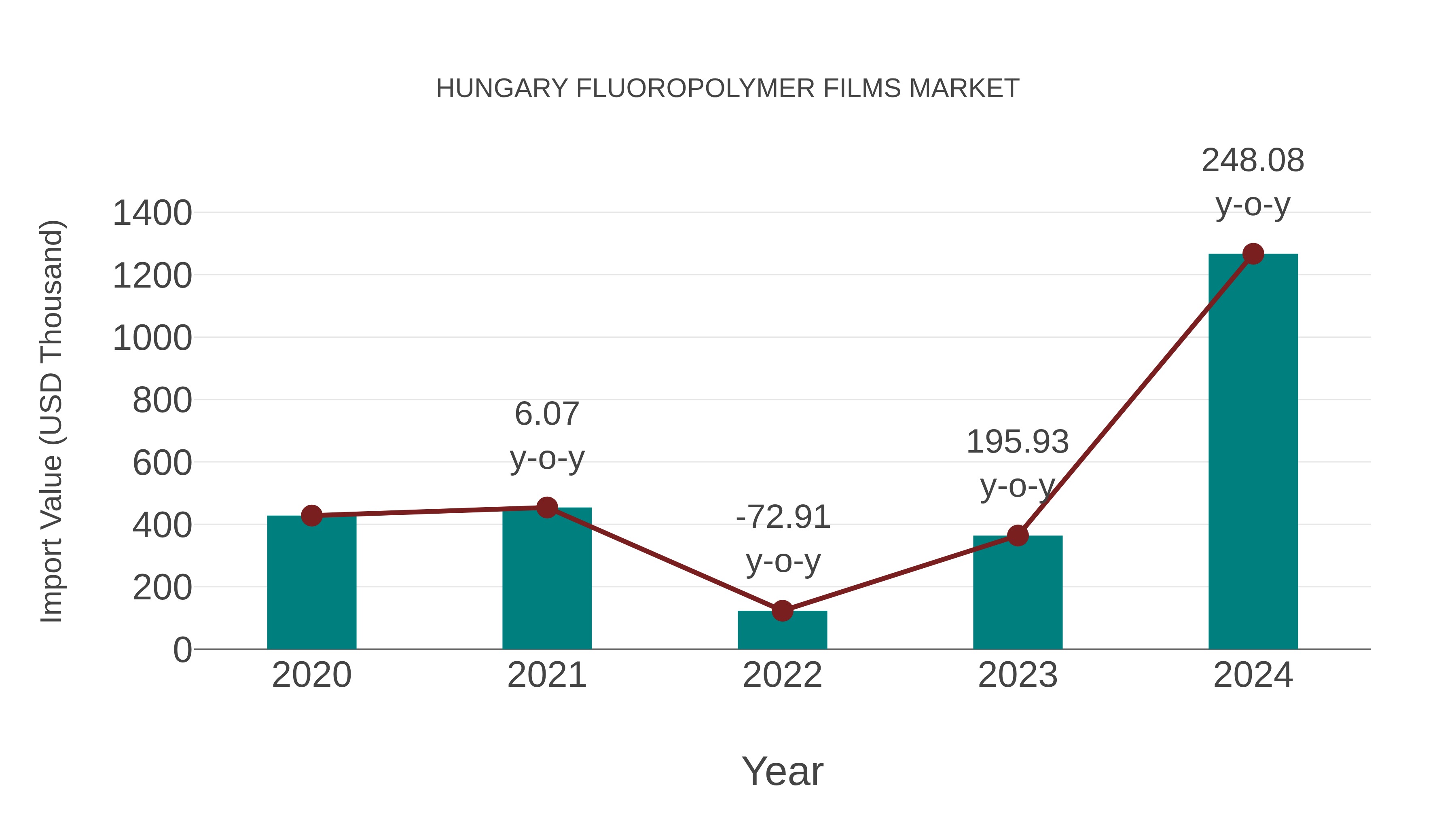 Hungary Fluoropolymer Films Market: Import Trend Analysis