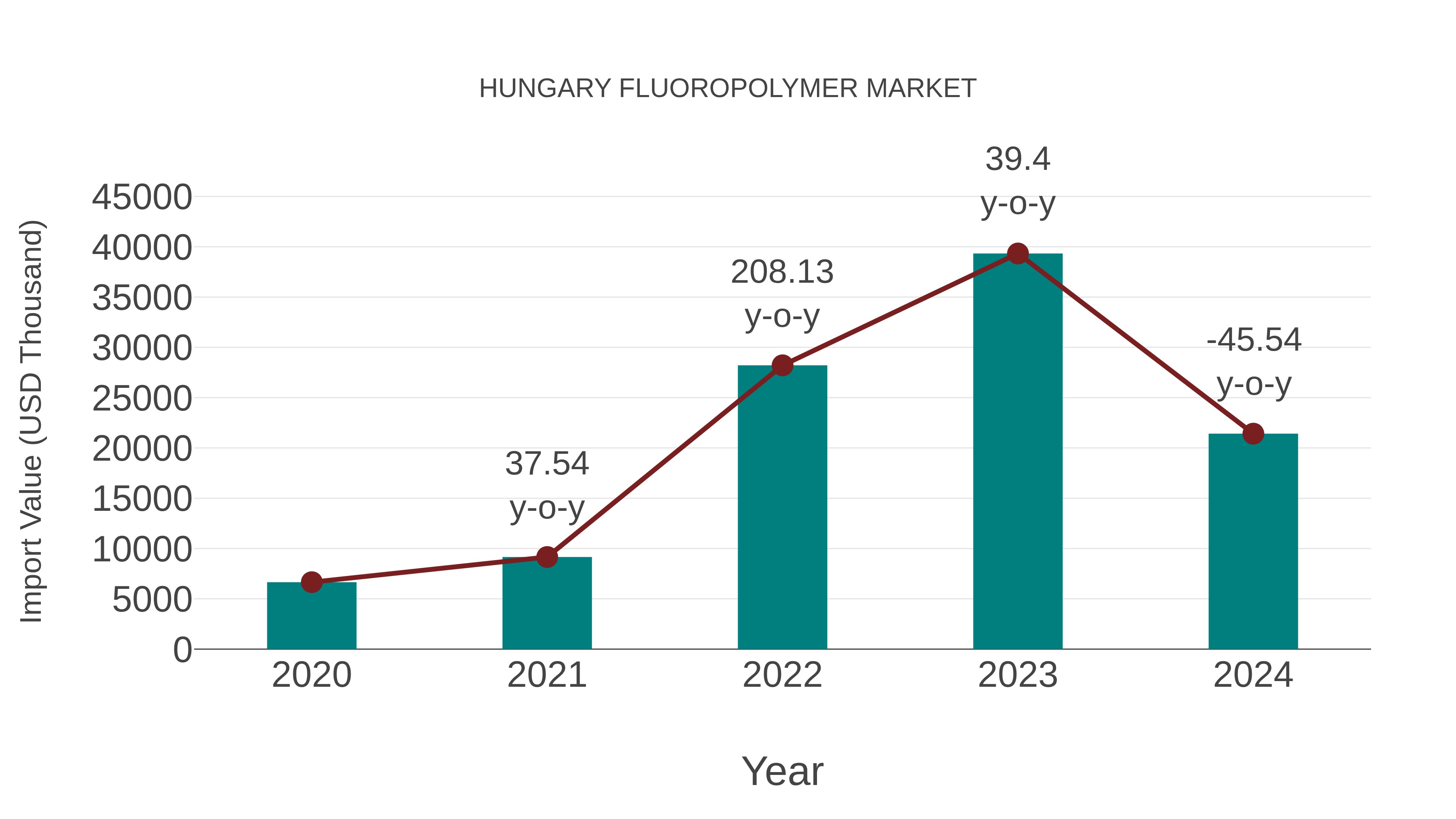  Hungary Fluoropolymer Market: Import Trend Analysis