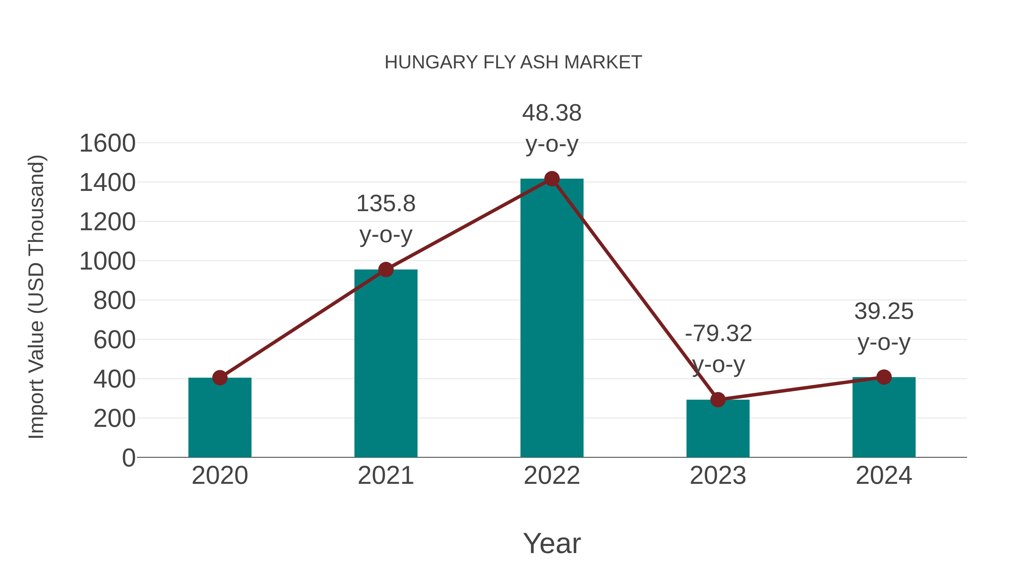  Hungary Fly Ash Market: Import Trend Analysis