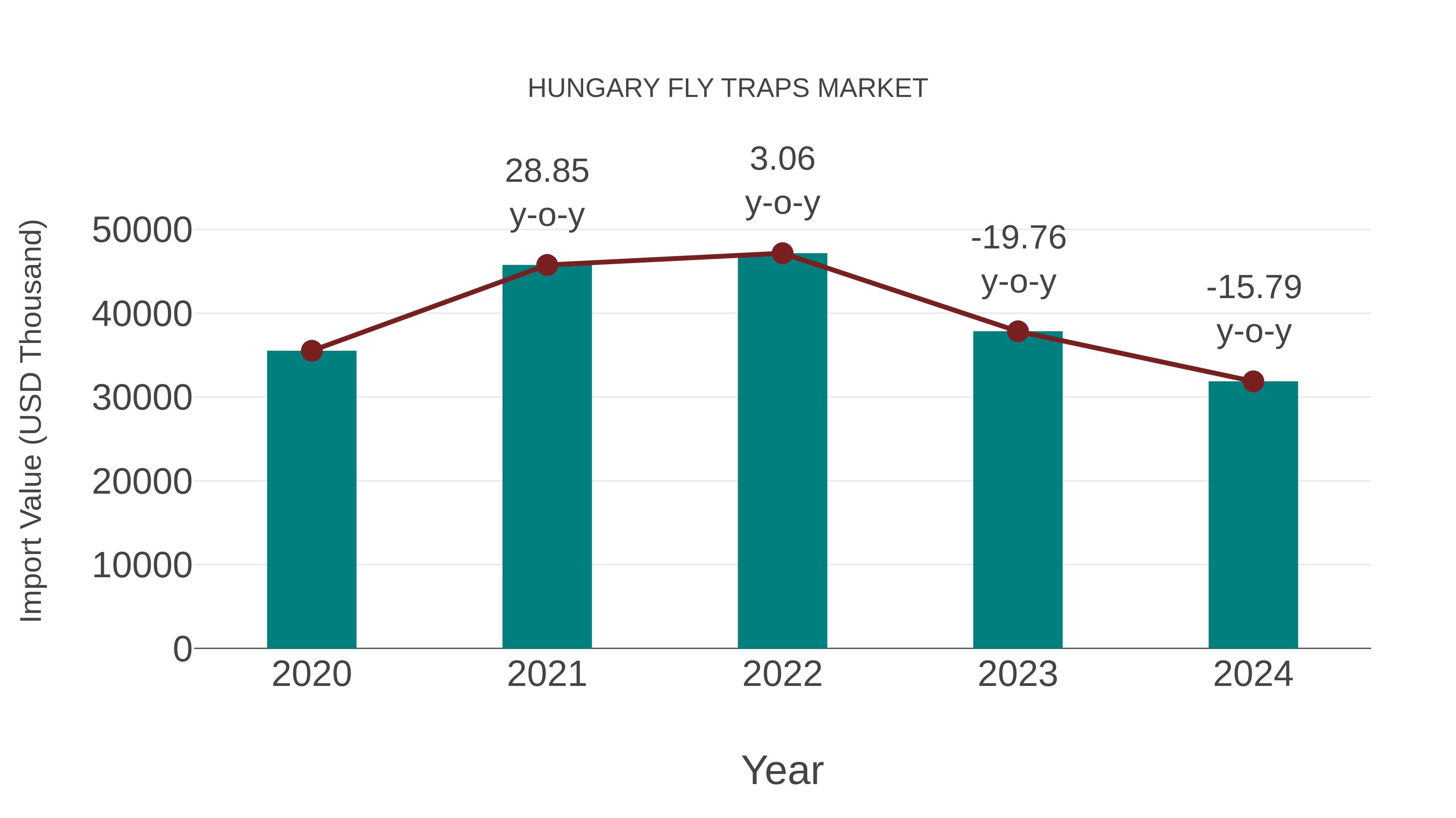  Hungary Fly Traps Market: Import Trend Analysis