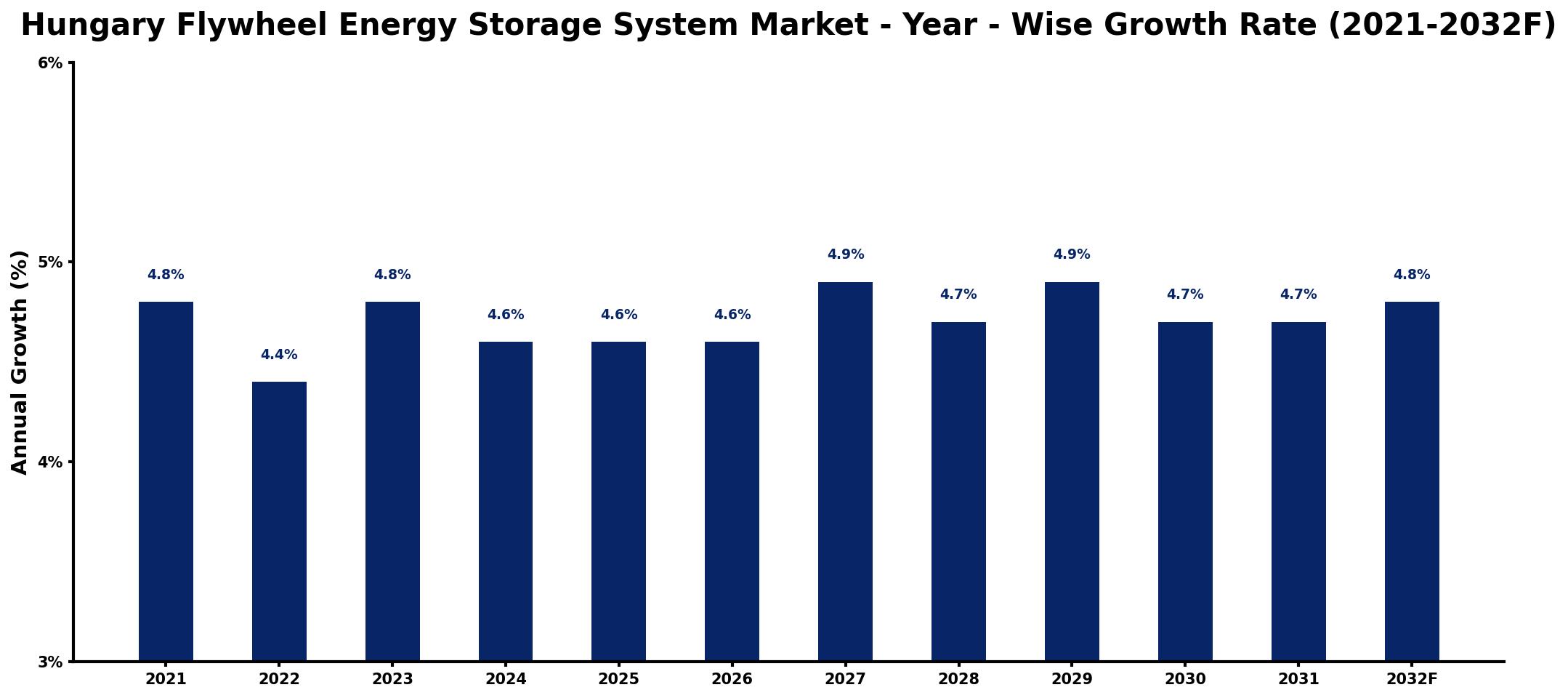 Hungary Flywheel Energy Storage System Market Year-wise Growth Rate and Key Drivers