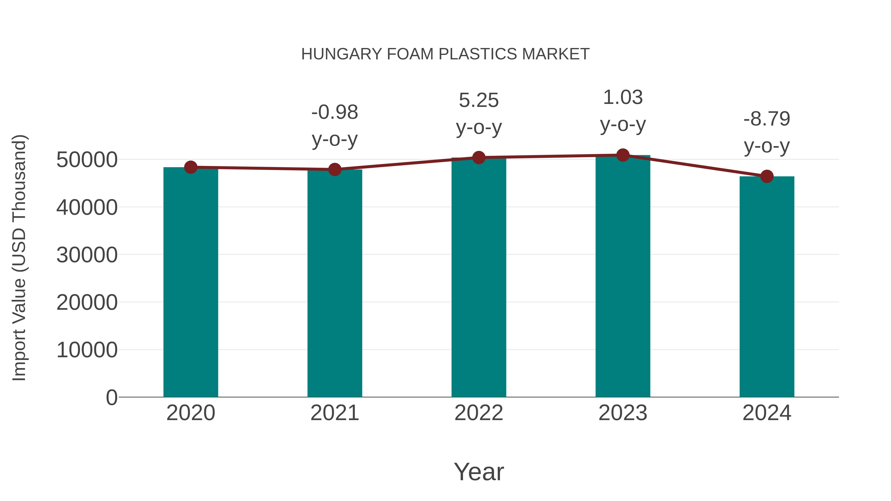 Hungary Foam Plastics Market: Import Trend Analysis