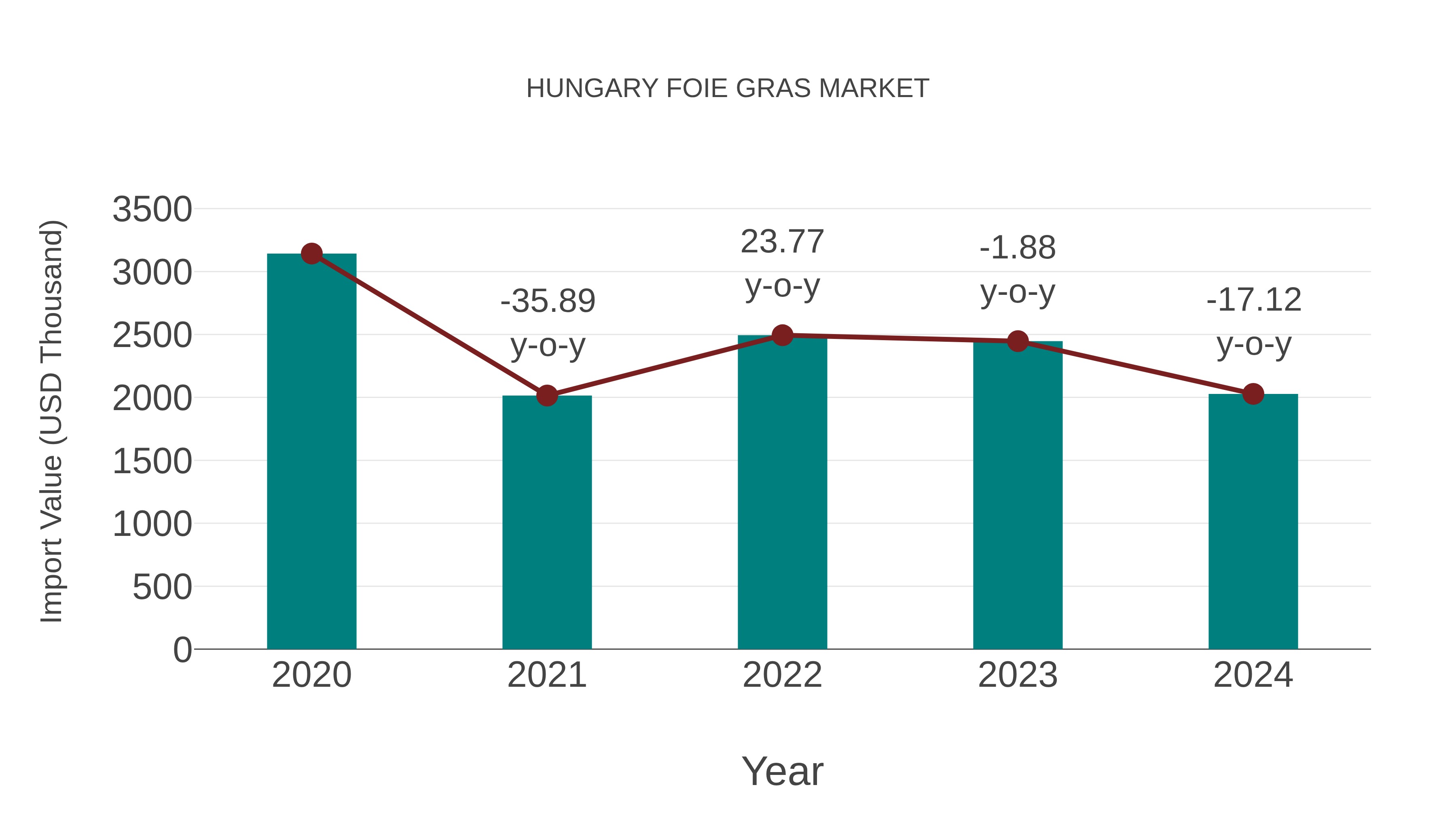  Hungary Foie Gras Market: Import Trend Analysis