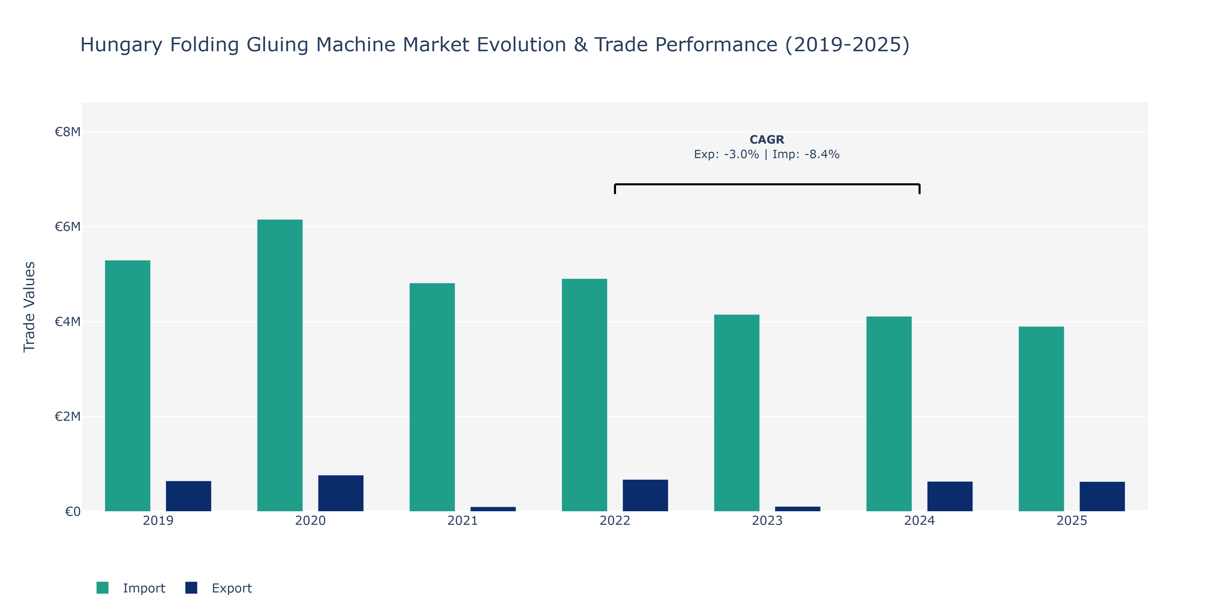 Hungary Folding Gluing Machine Market: Production & Trade Performance (2019-2025)