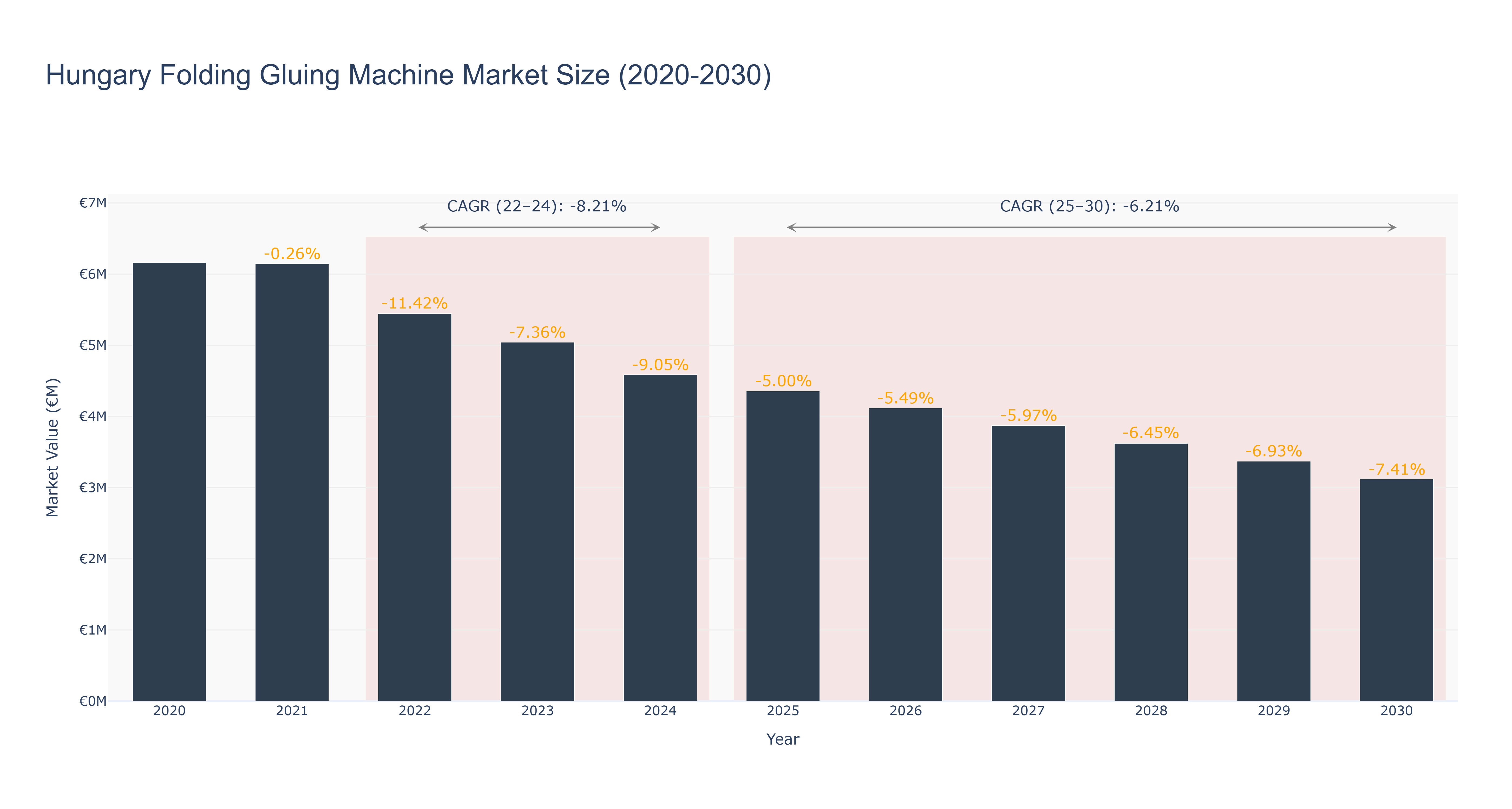 Hungary Folding Gluing Machine Market Size (2020-2030)