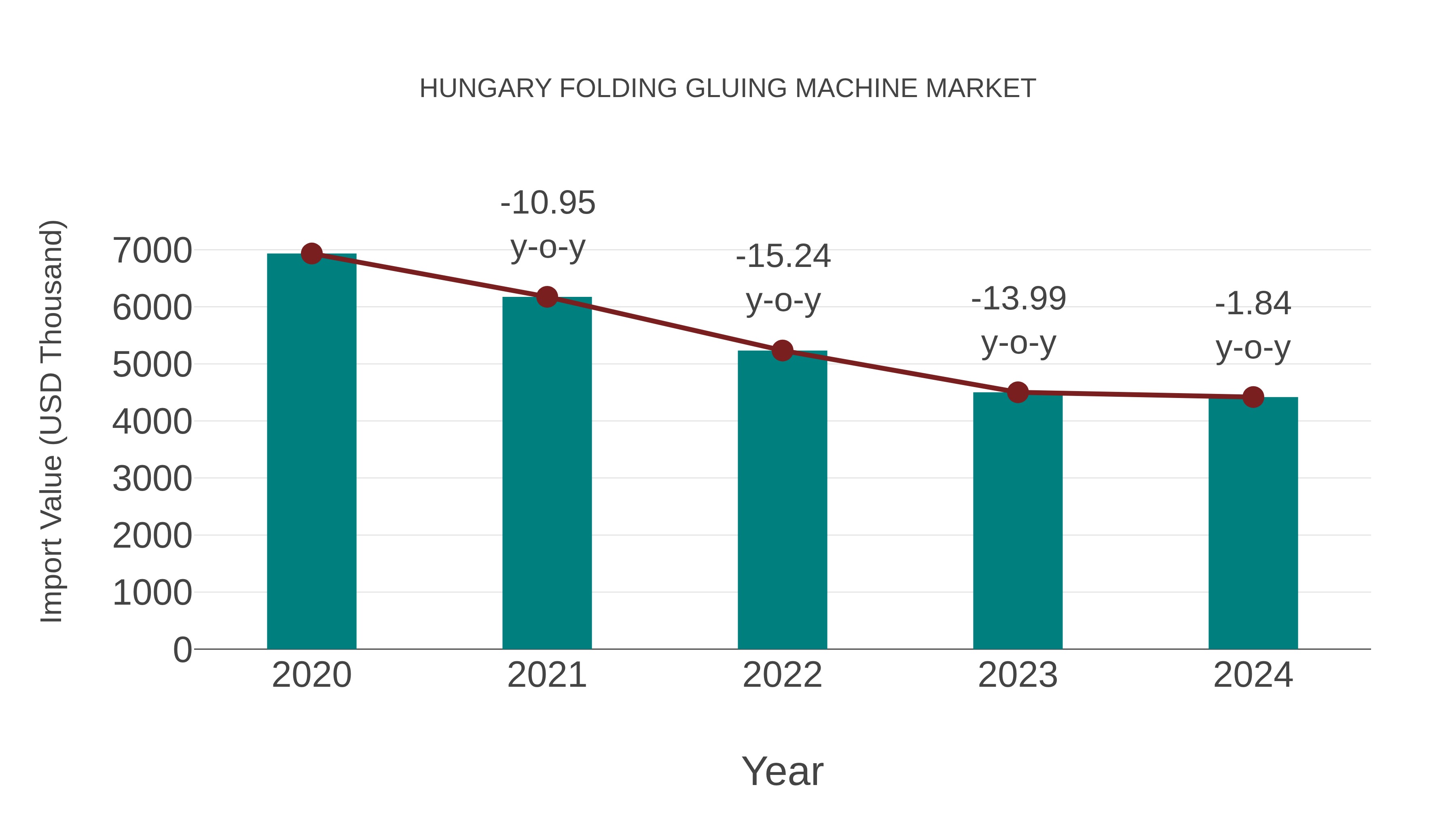  Hungary Folding Gluing Machine Market: Import Trend Analysis