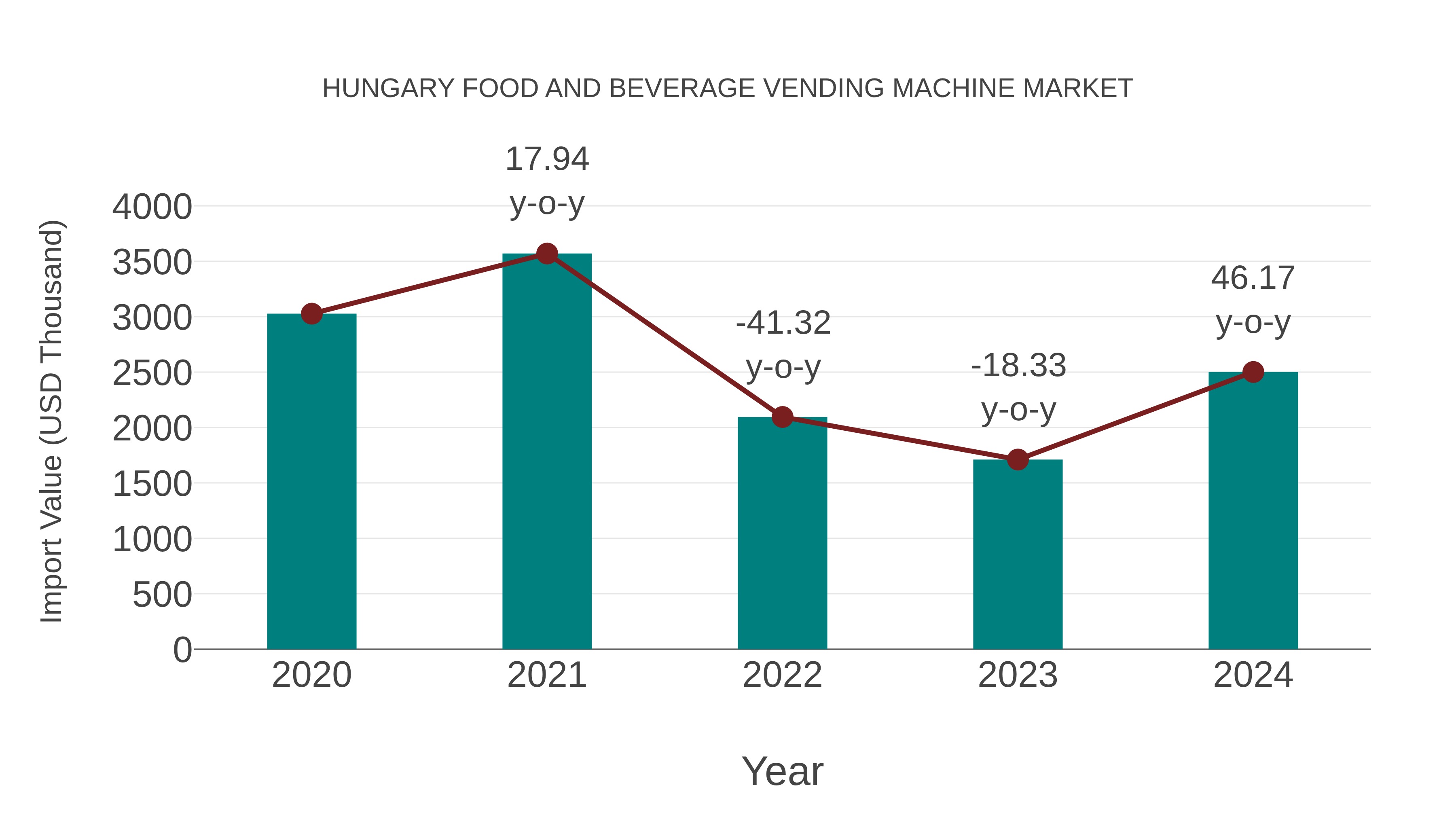  Hungary Food and Beverage Vending Machine Market: Import Trend Analysis