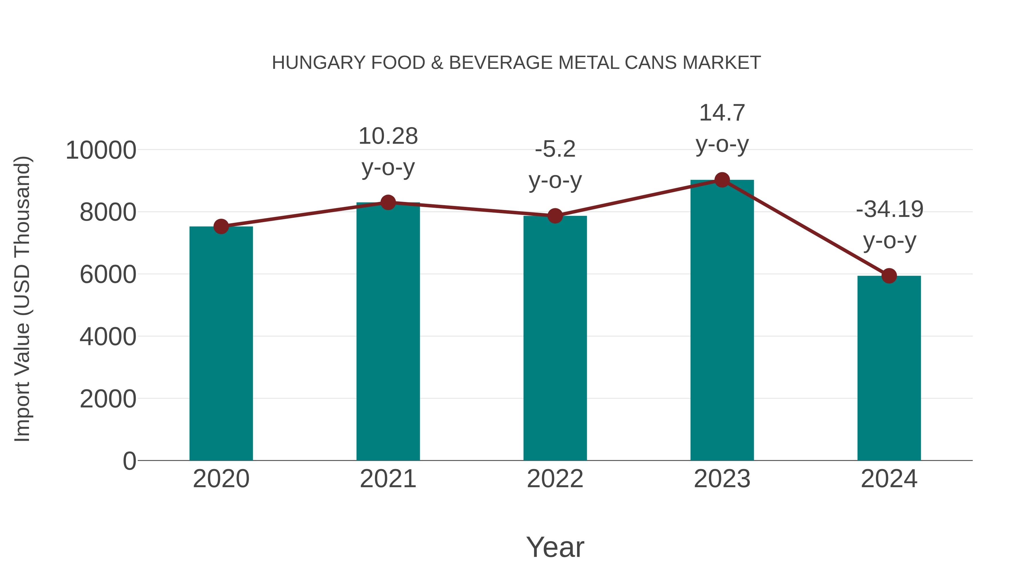  Hungary Food & Beverage Metal Cans Market: Import Trend Analysis