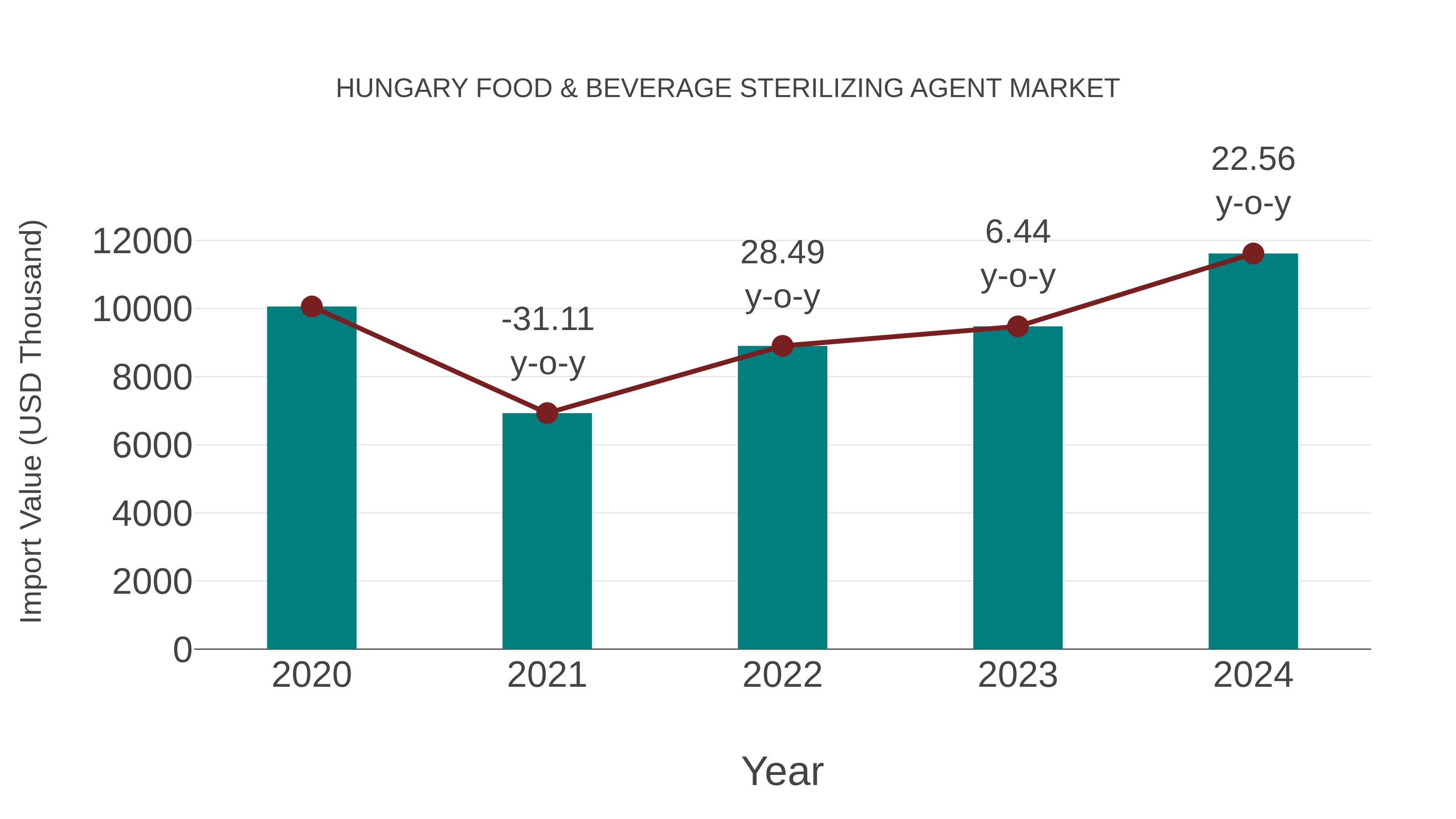  Hungary Food & Beverage Sterilizing Agent Market: Import Trend Analysis