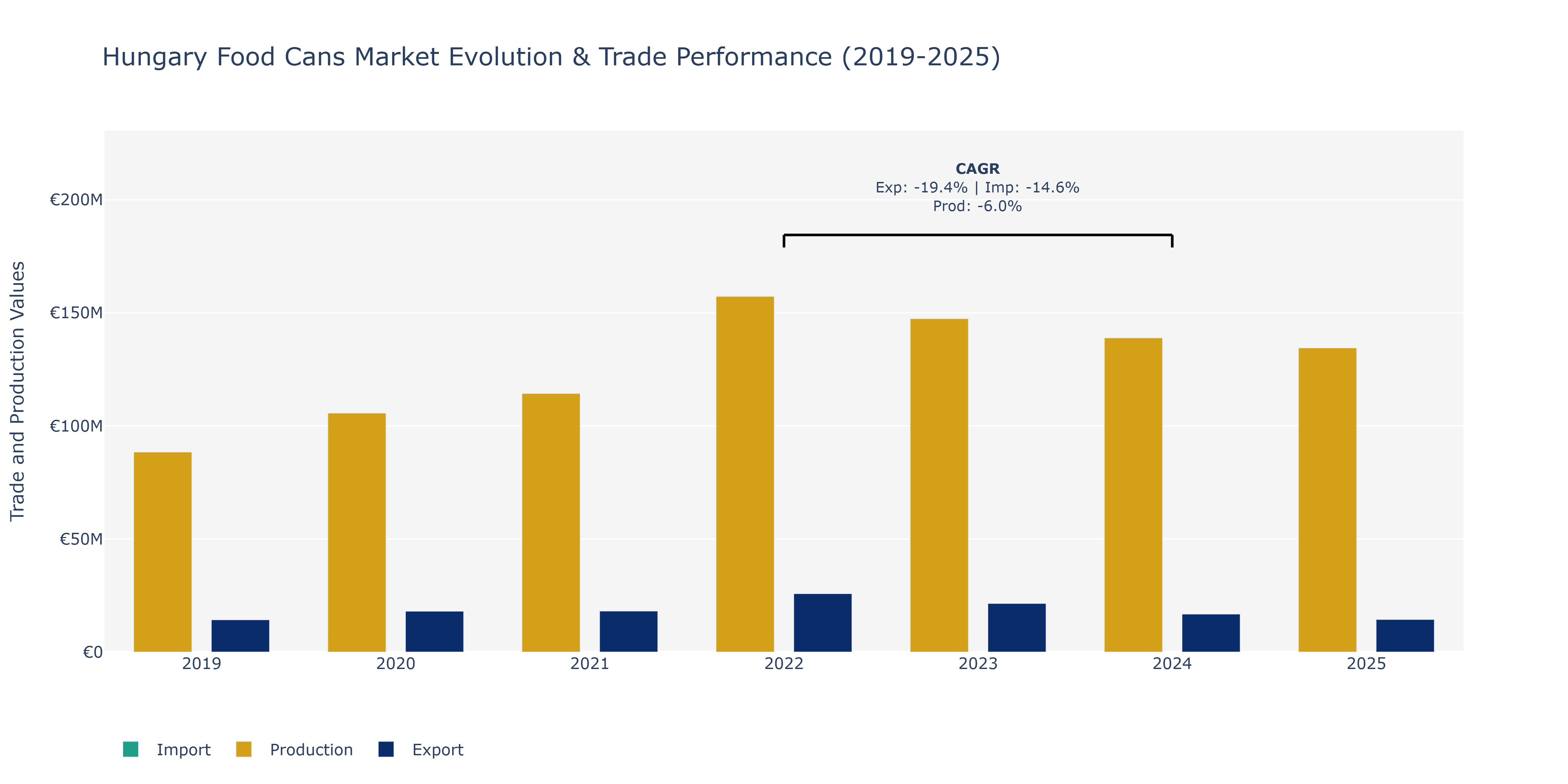 Hungary Food Cans Market: Production & Trade Performance (2019-2025)
