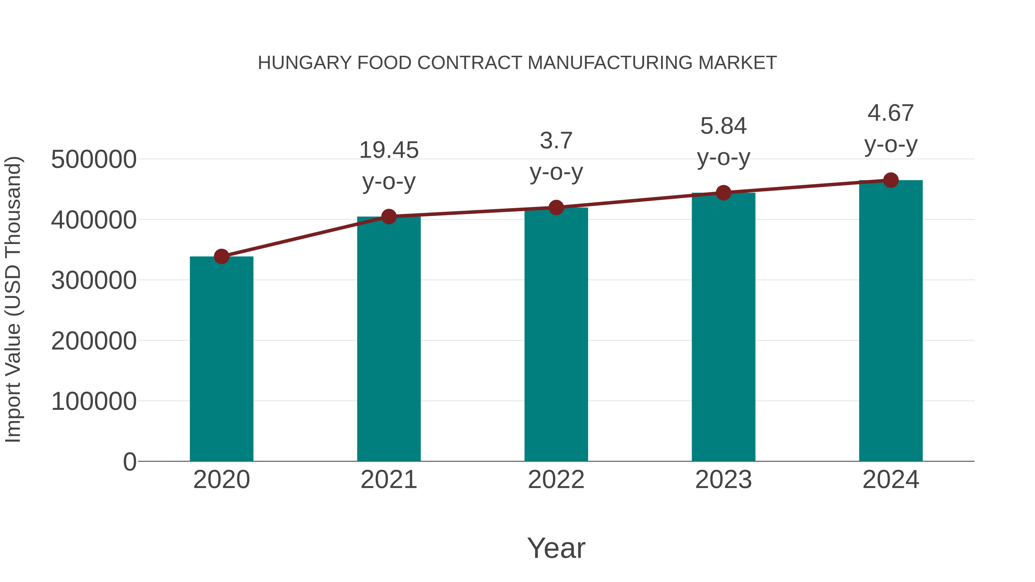  Hungary Food Contract Manufacturing Market: Import Trend Analysis