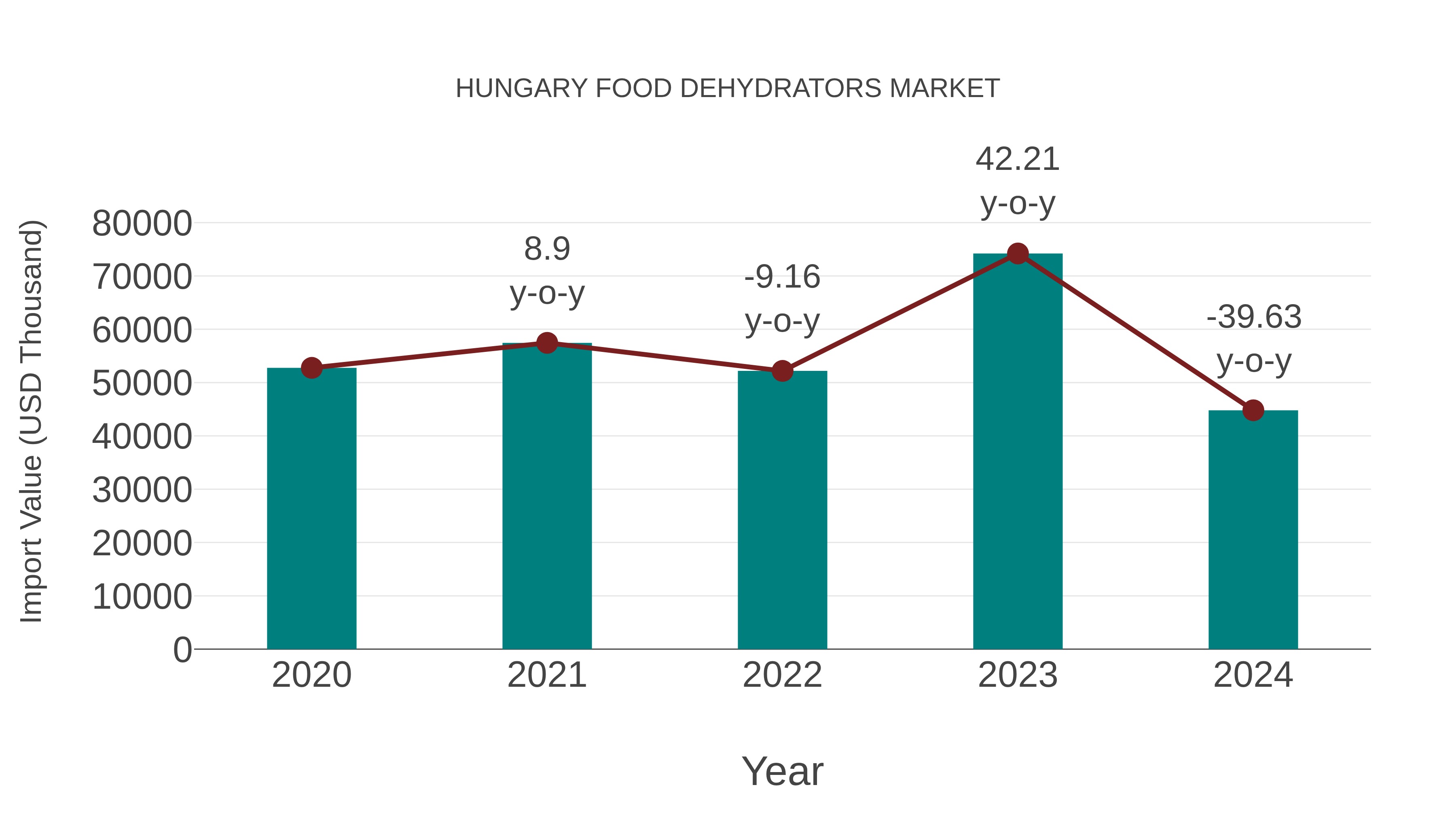  Hungary Food Dehydrators Market: Import Trend Analysis