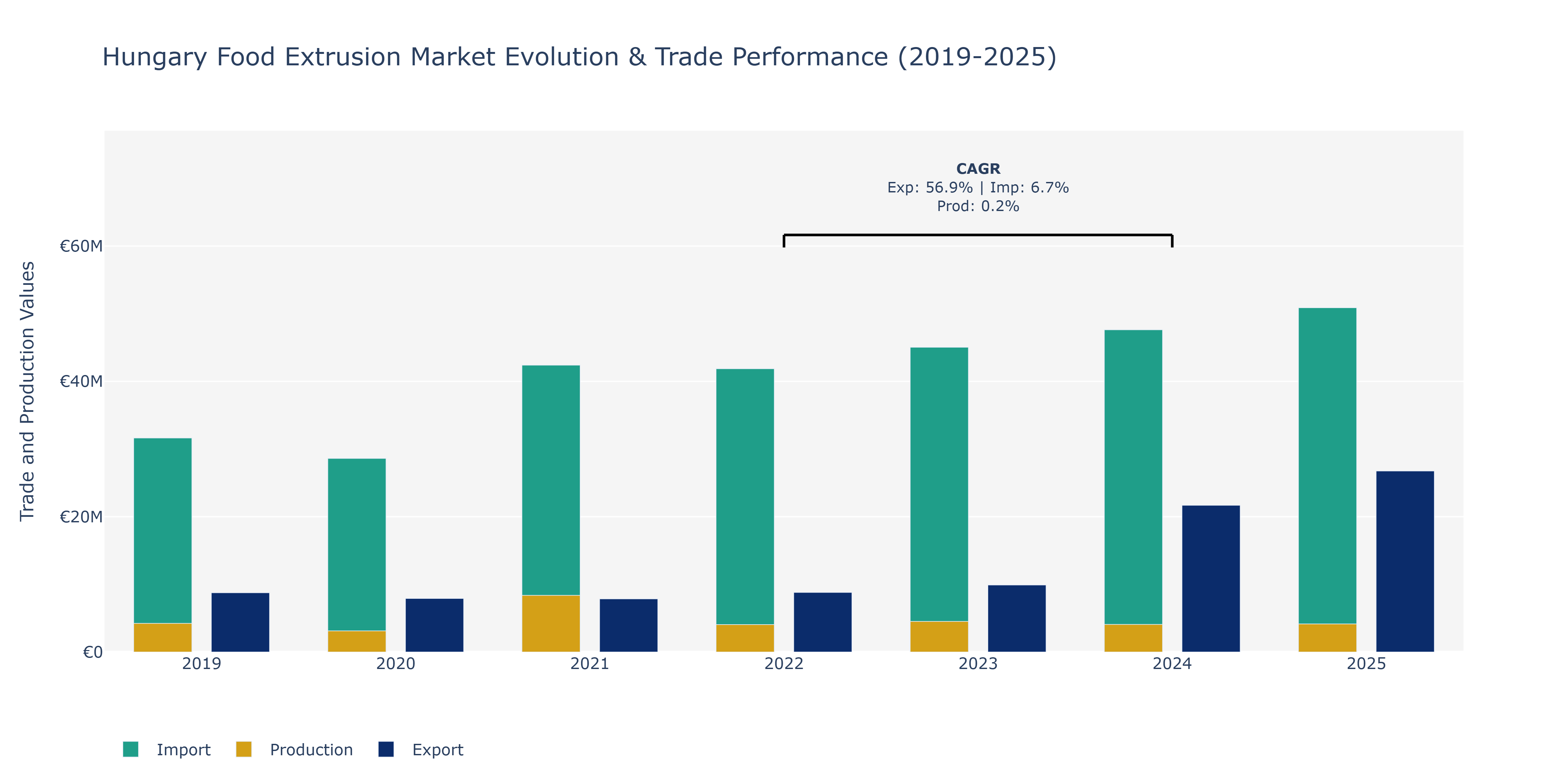 Hungary Food Extrusion Market: Production & Trade Performance (2019-2025)
