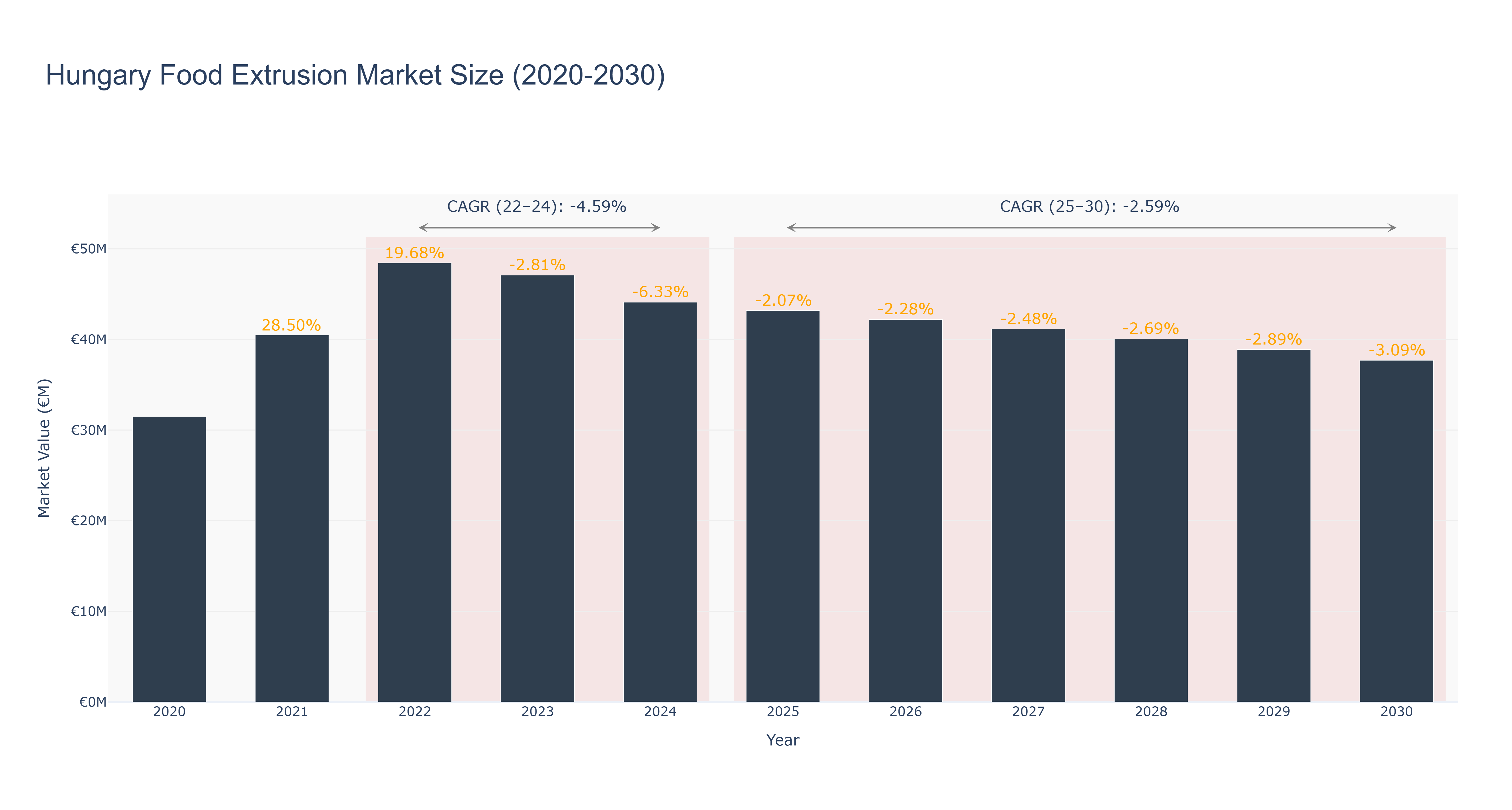Hungary Food Extrusion Market Size (2020-2030)