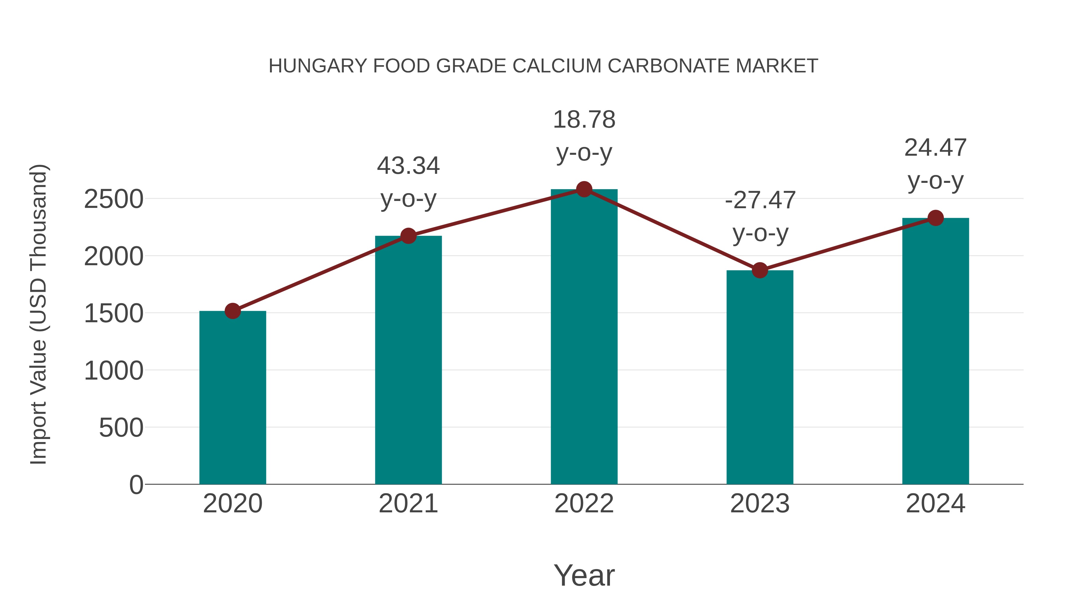 Hungary Food Grade Calcium Carbonate Market: Import Trend Analysis
