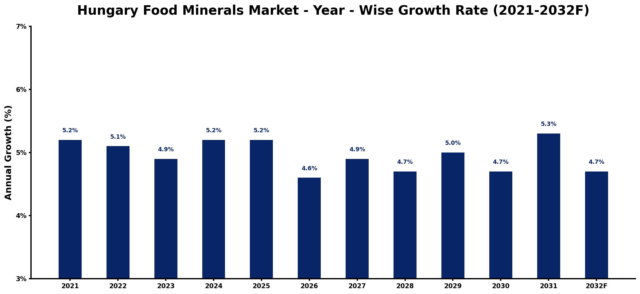 Hungary Food Minerals Market Year-wise Growth Rate and Key Drivers