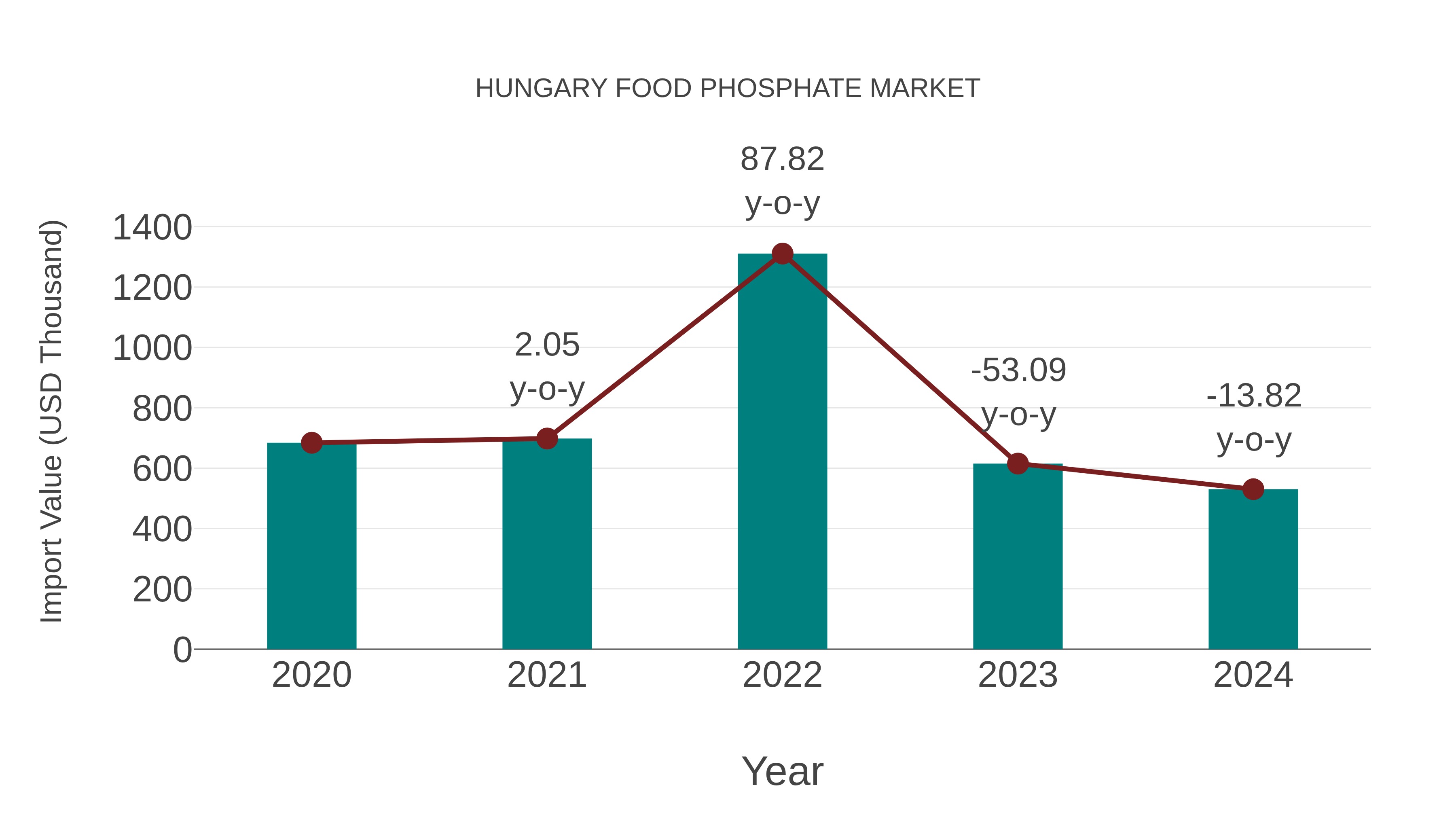  Hungary Food Phosphate Market: Import Trend Analysis
