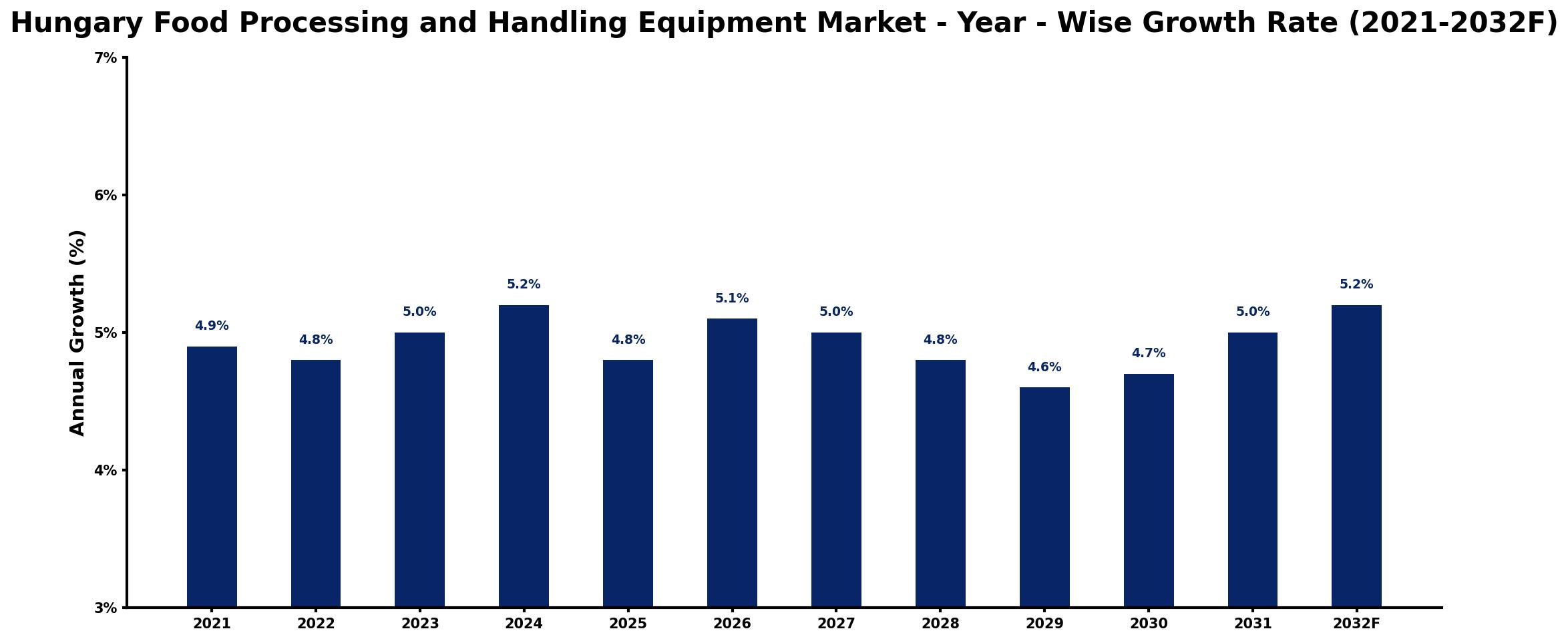 Hungary Food Processing and Handling Equipment Market Year-wise Growth Rate and Key Drivers