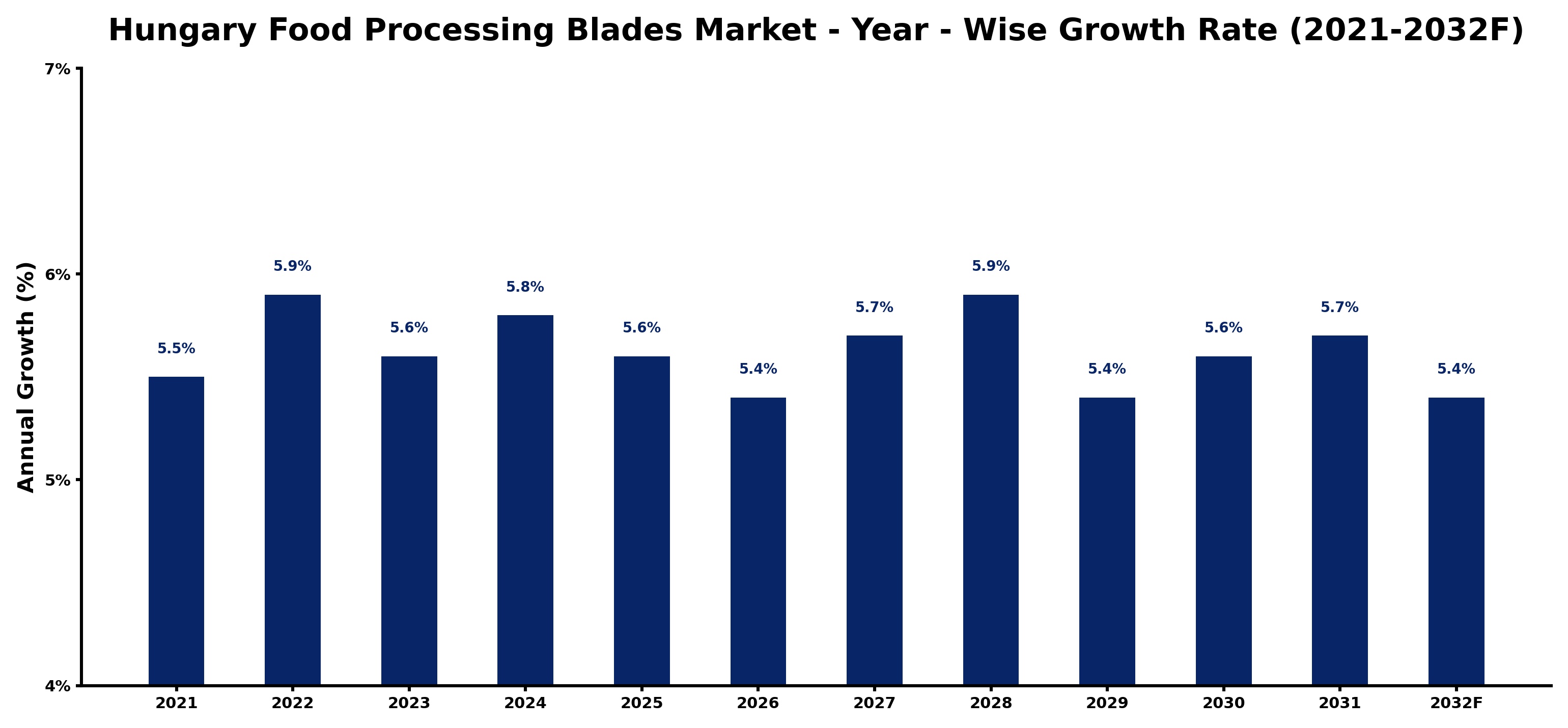 Hungary Food Processing Blades Market Year-wise Growth Rate and Key Drivers