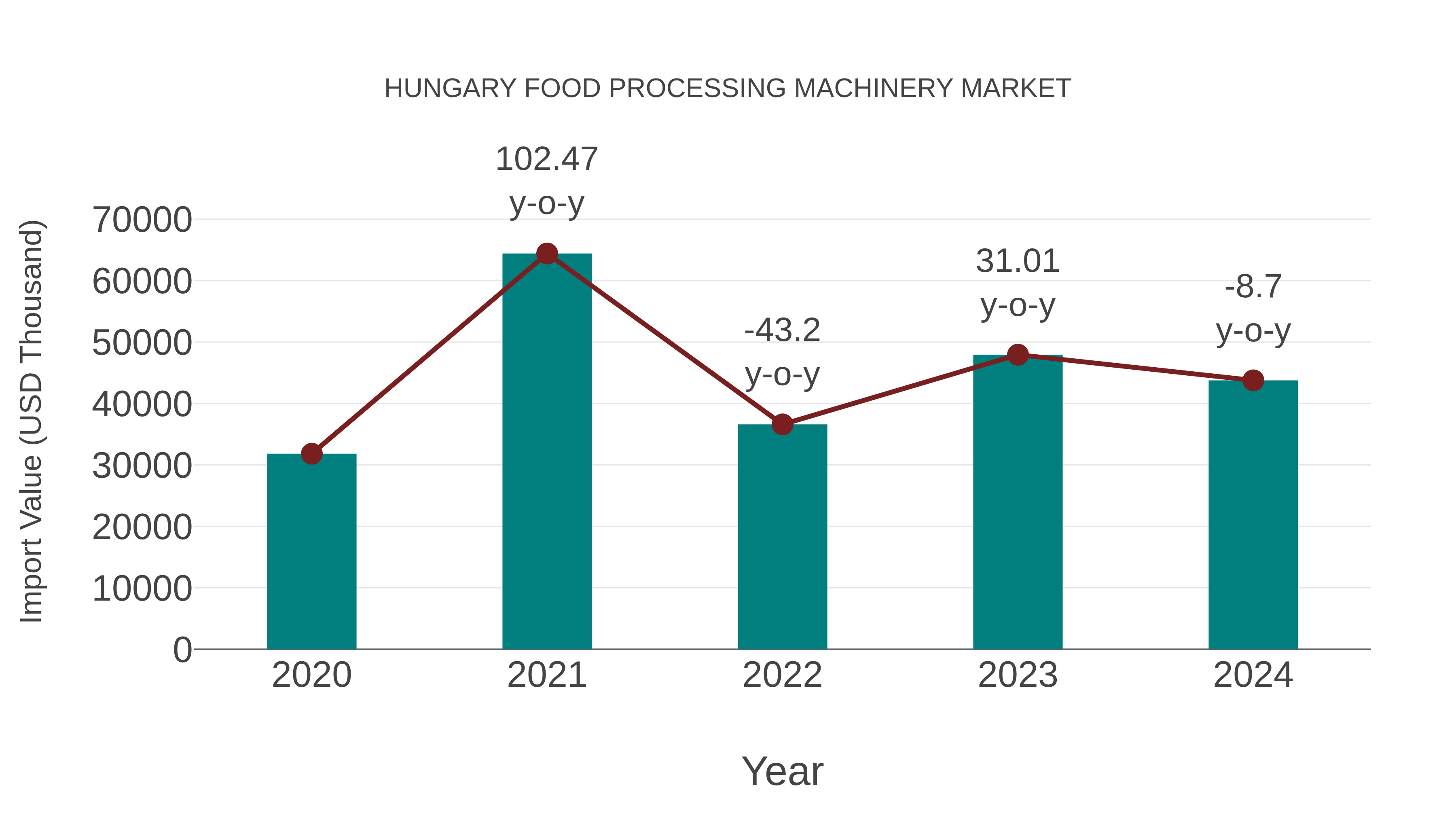 Hungary Food Processing Machinery Market: Import Trend Analysis