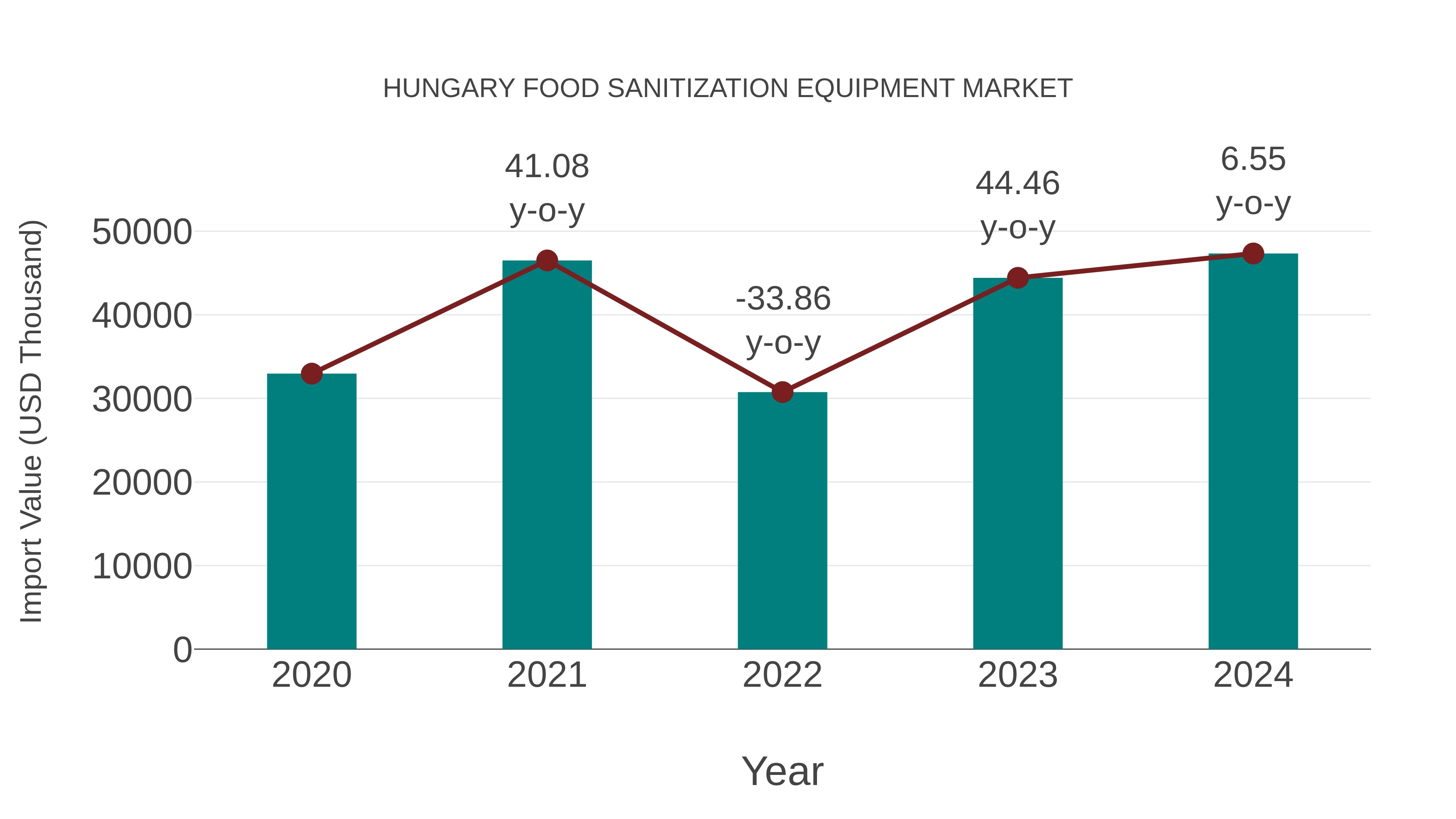  Hungary Food Sanitization Equipment Market: Import Trend Analysis