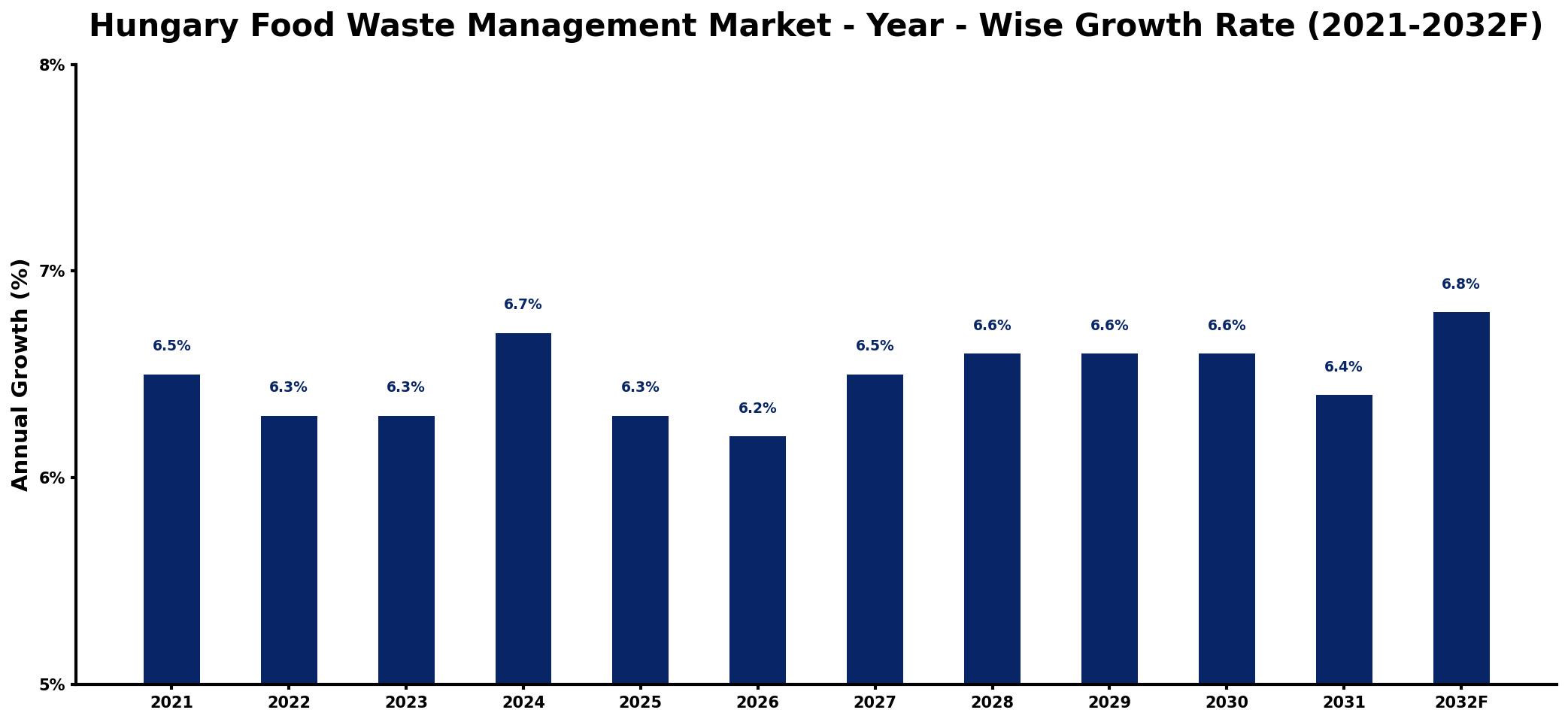 Hungary Food Waste Management Market Year-wise Growth Rate and Key Drivers