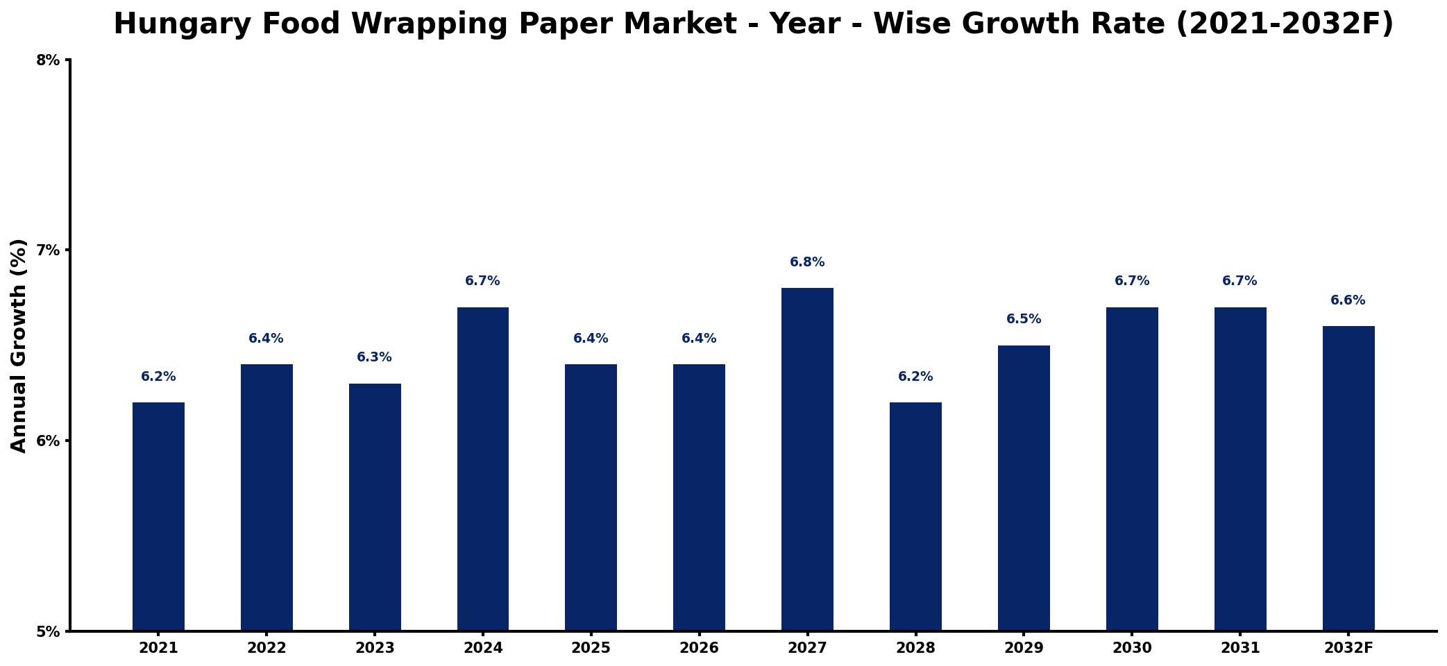 Hungary Food Wrapping Paper Market Year-wise Growth Rate and Key Drivers
