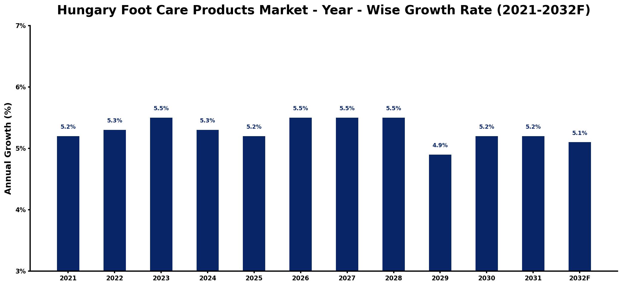 Hungary Foot Care Products Market Year-wise Growth Rate and Key Drivers