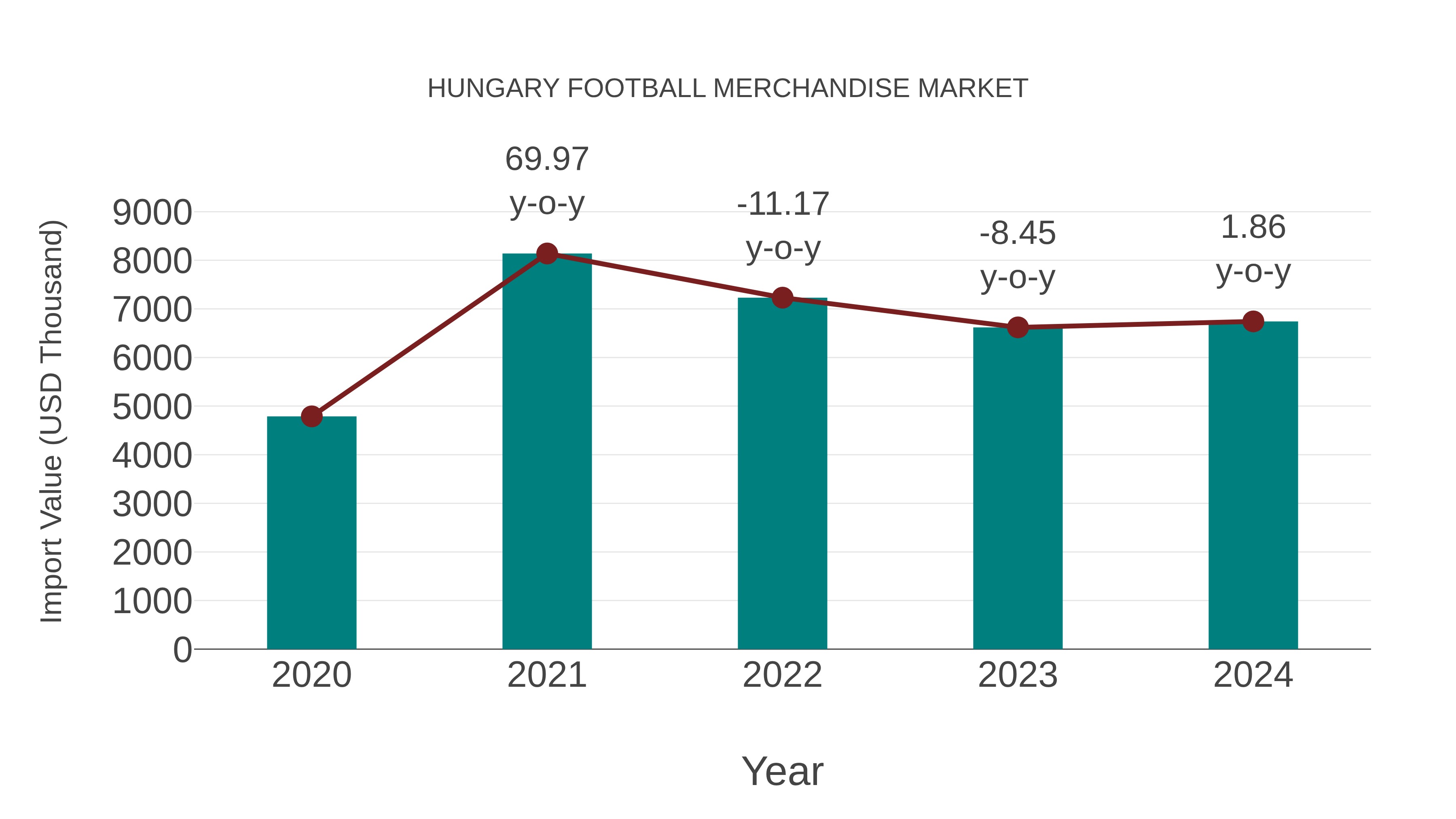  Hungary Football Merchandise Market: Import Trend Analysis