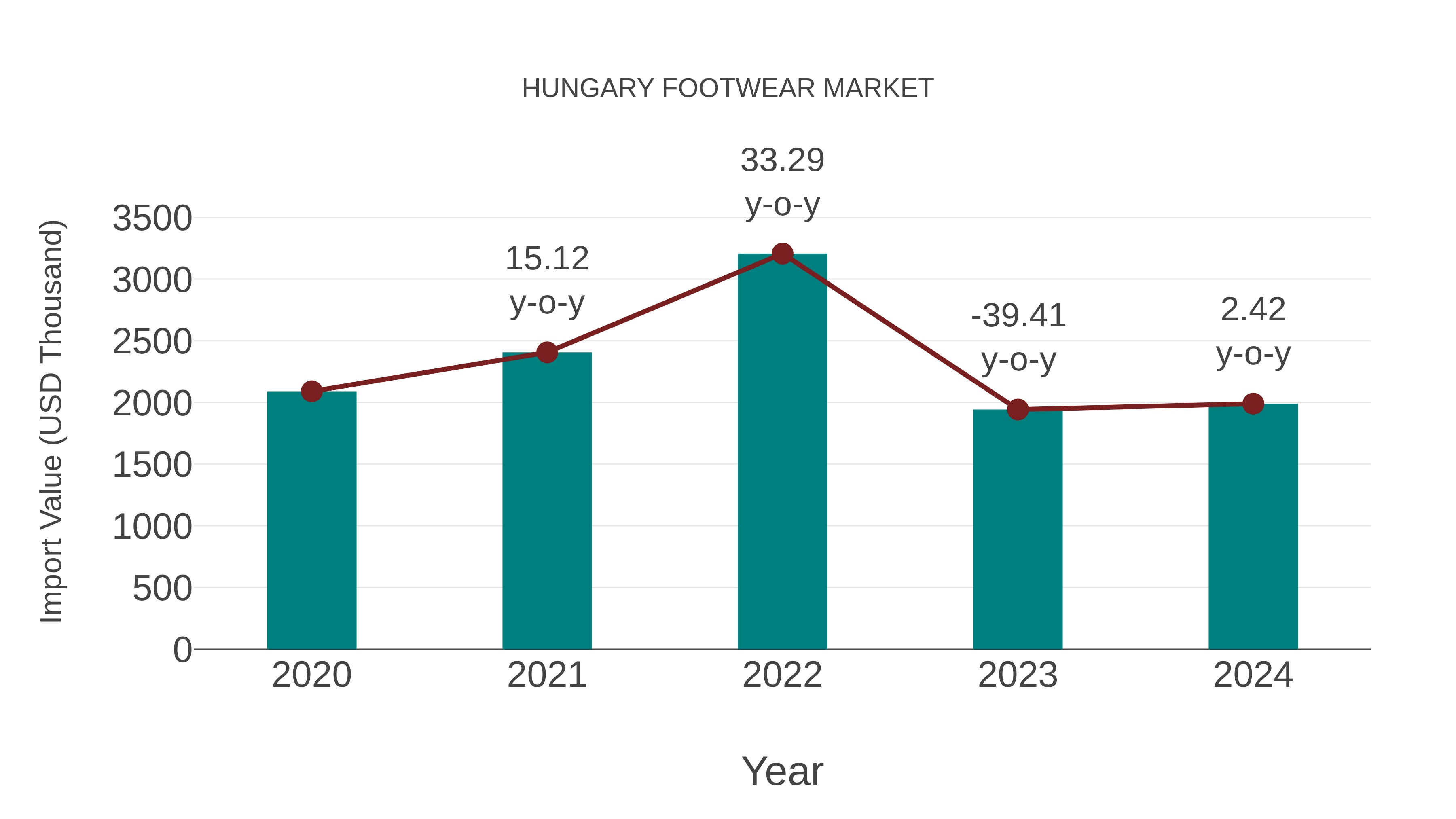  Hungary Footwear Market: Import Trend Analysis