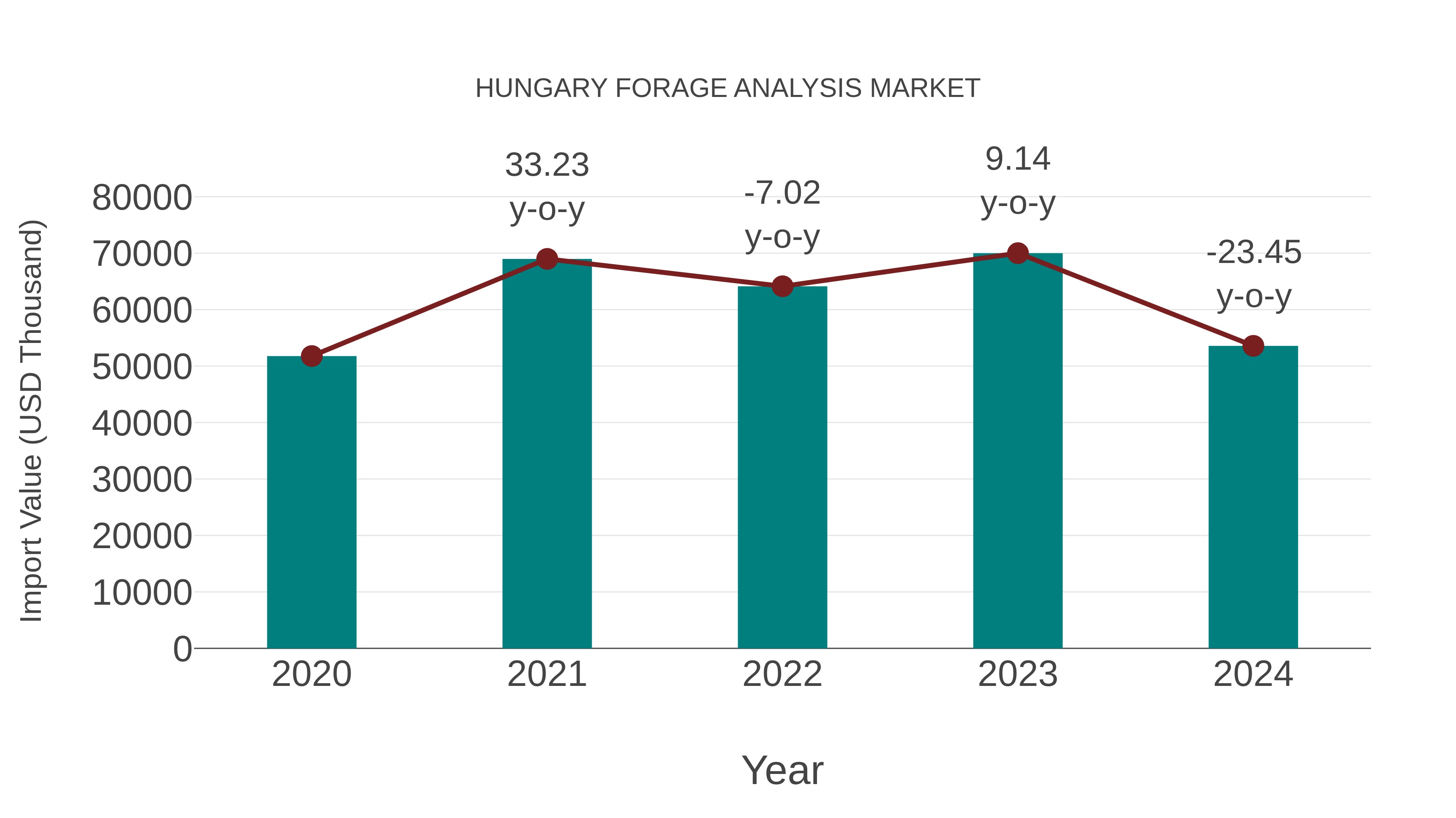 Hungary Forage Analysis Market: Import Trend Analysis