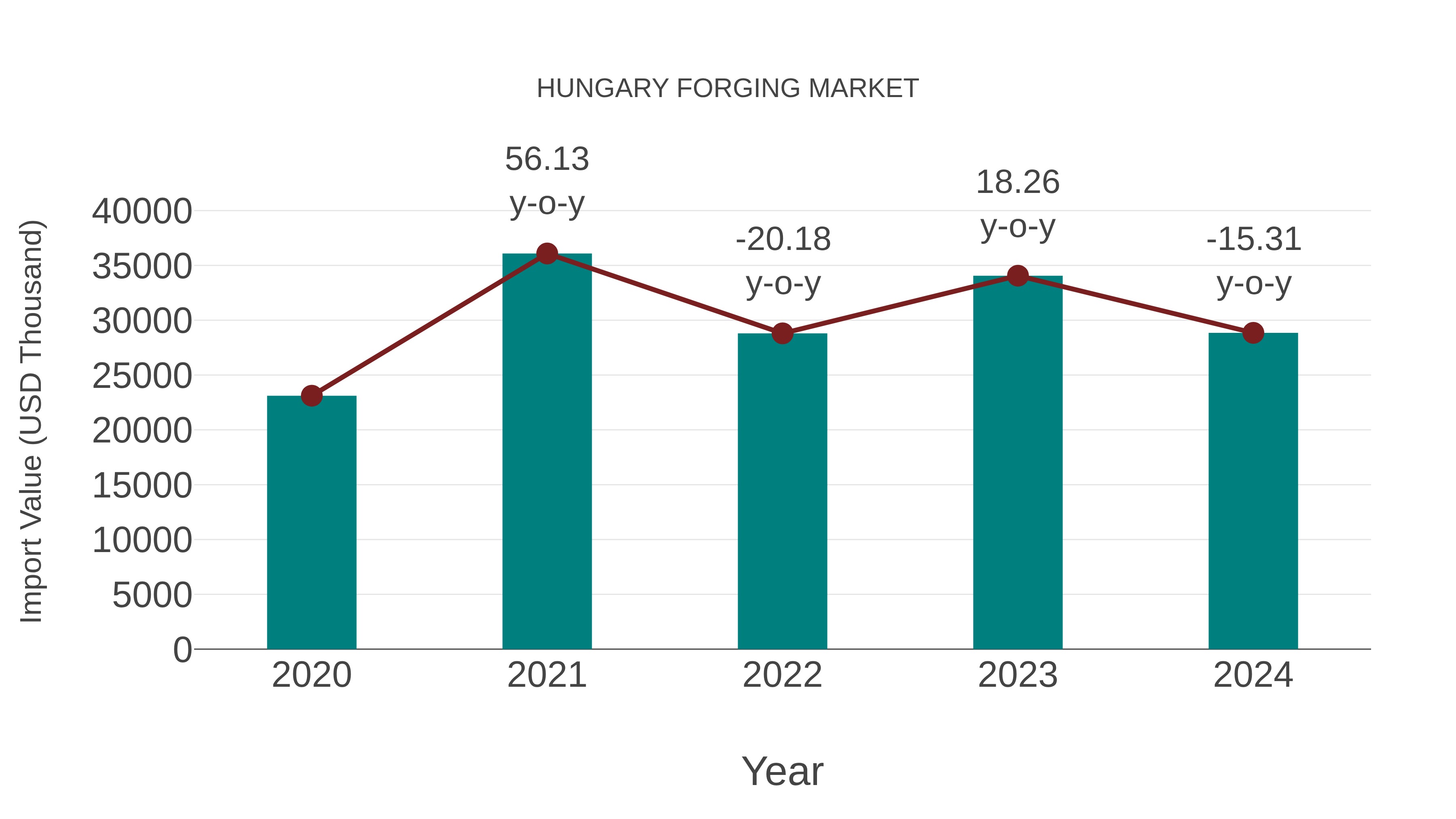  Hungary Forging Market: Import Trend Analysis
