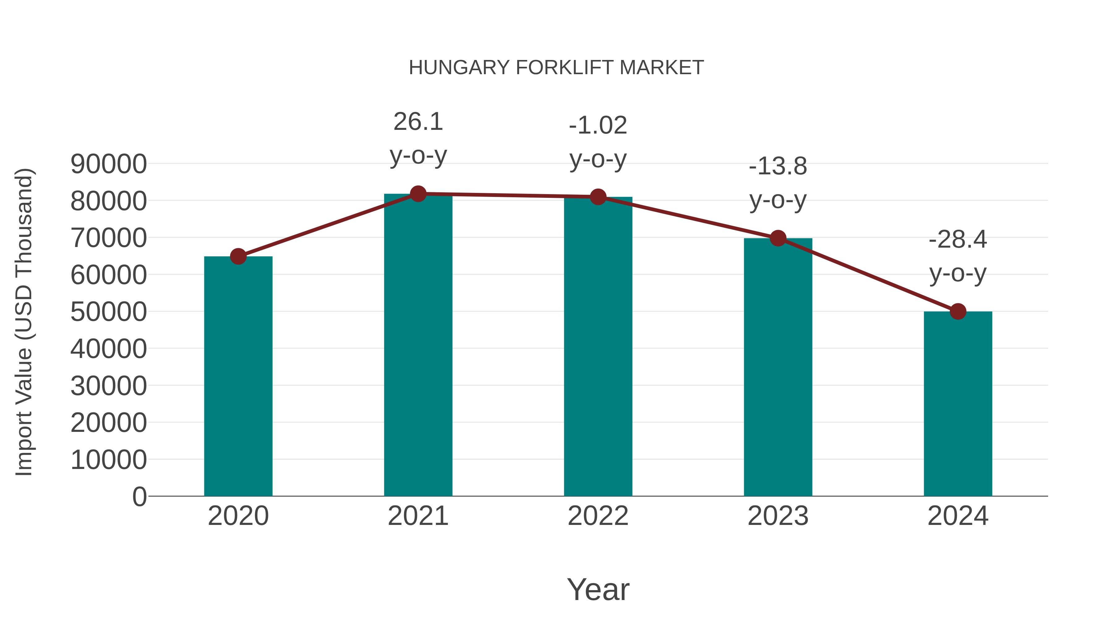 Hungary Forklift Market: Import Trend Analysis