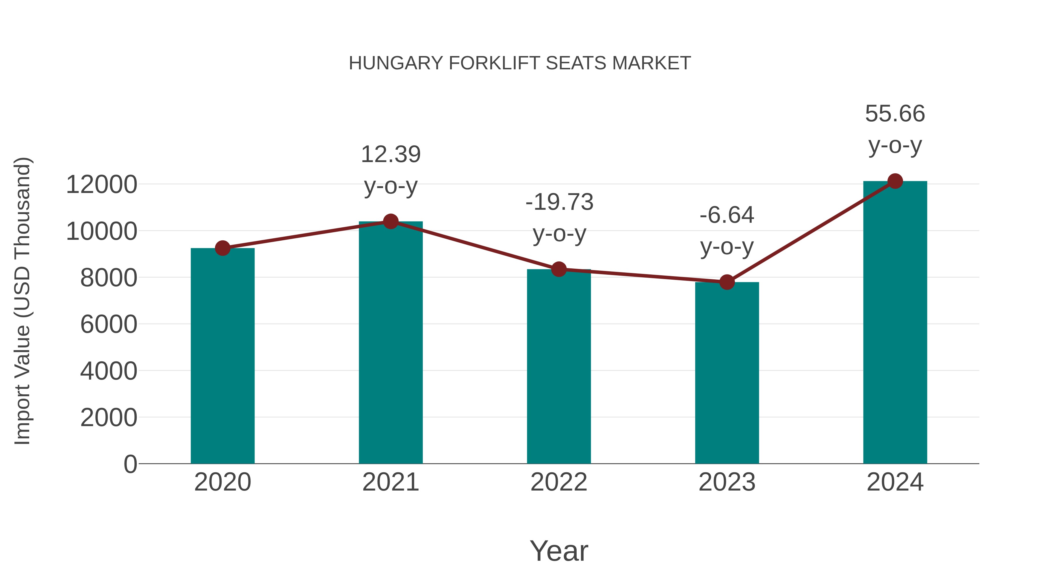  Hungary Forklift Seats Market: Import Trend Analysis