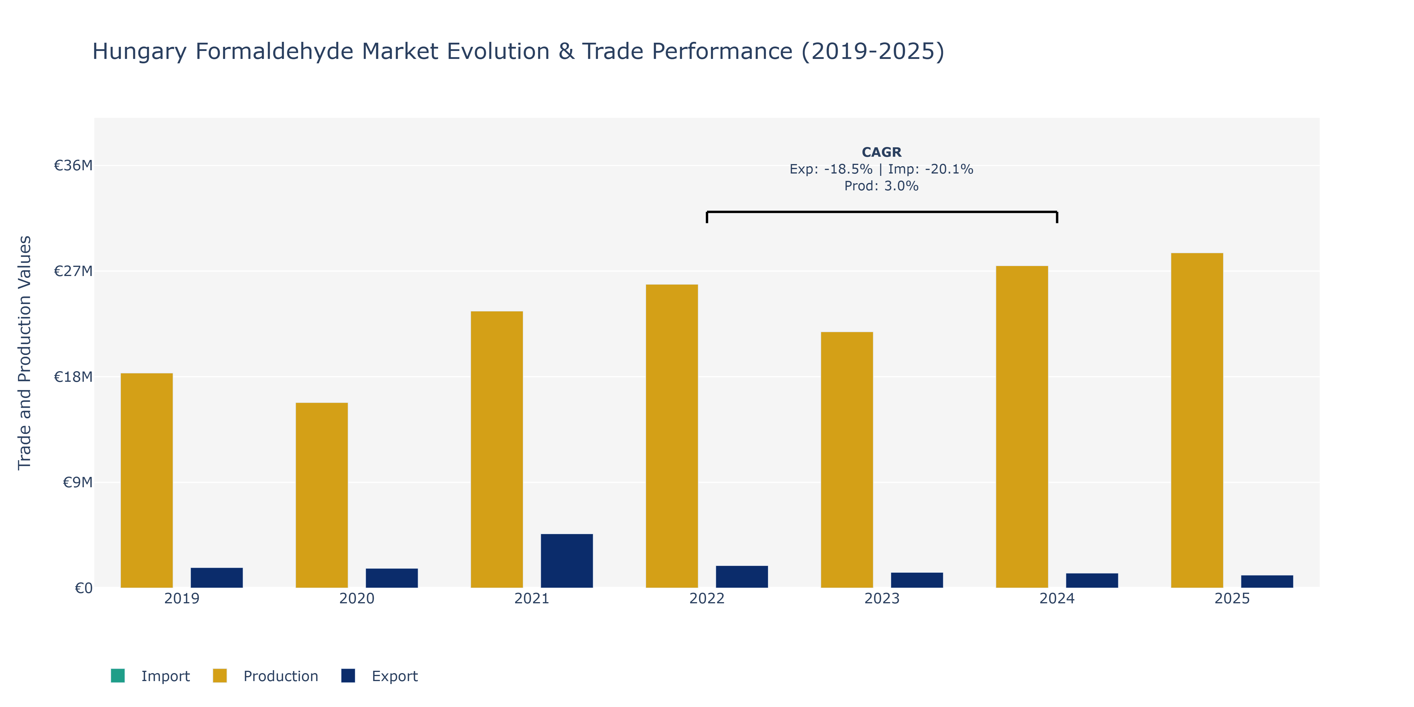 Hungary Formaldehyde Market: Production & Trade Performance (2019-2025)