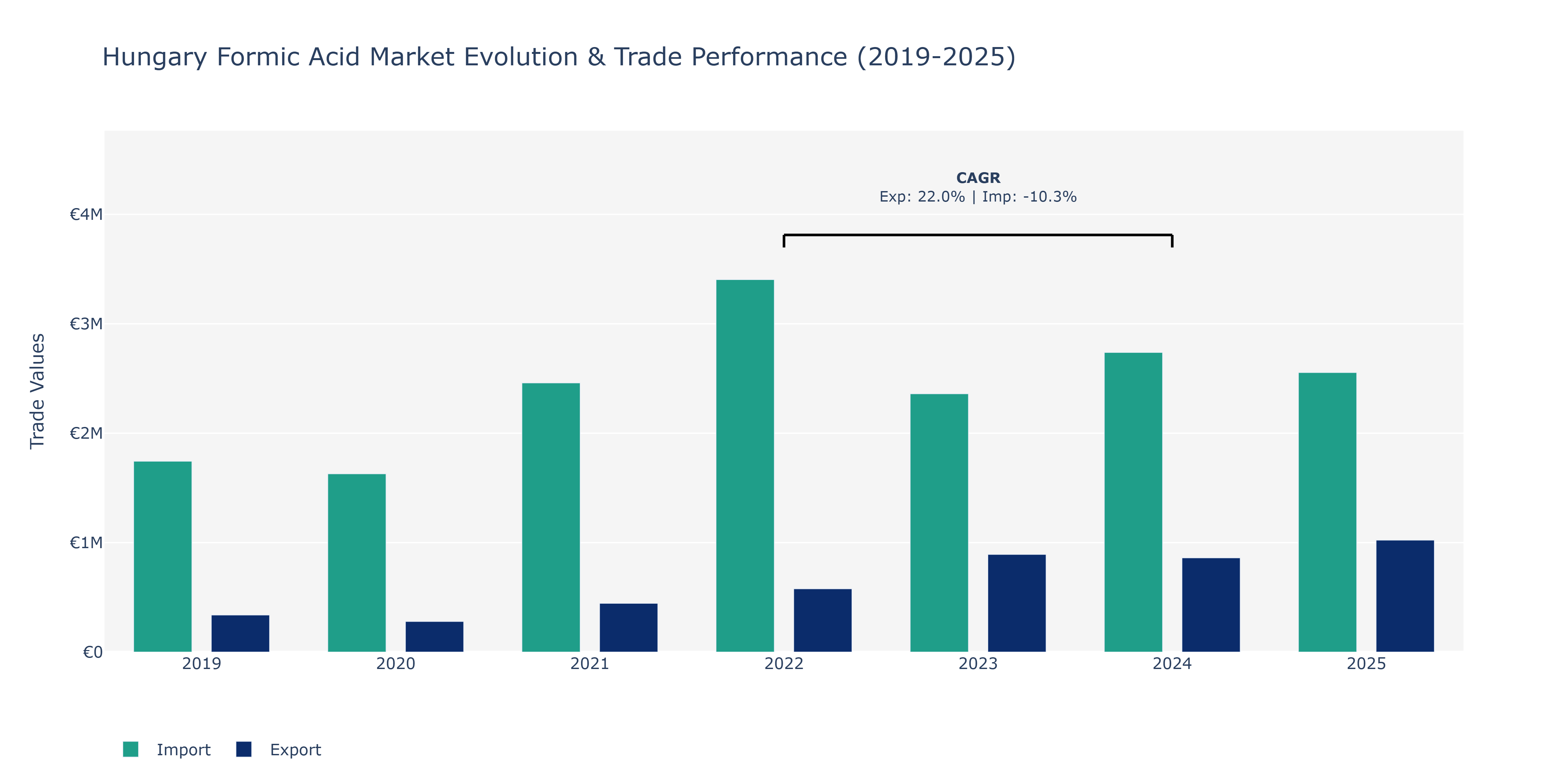 Hungary Formic Acid Market: Production & Trade Performance (2019-2025)