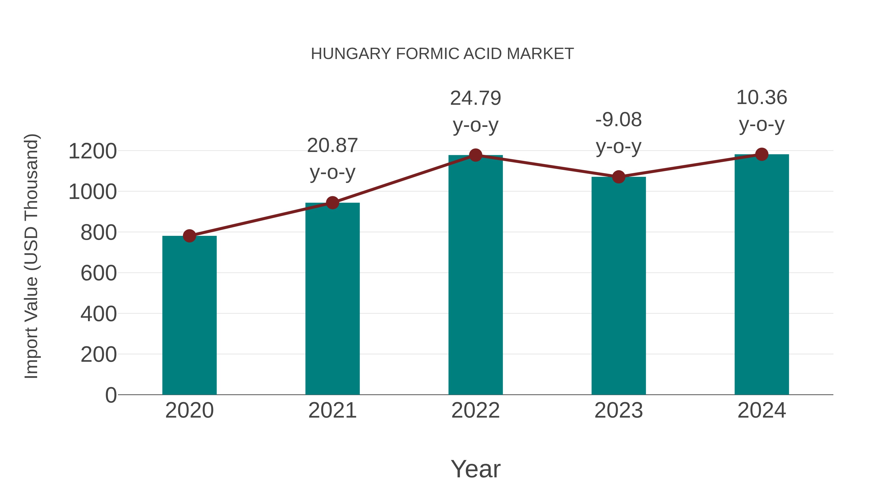  Hungary Formic Acid Market: Import Trend Analysis