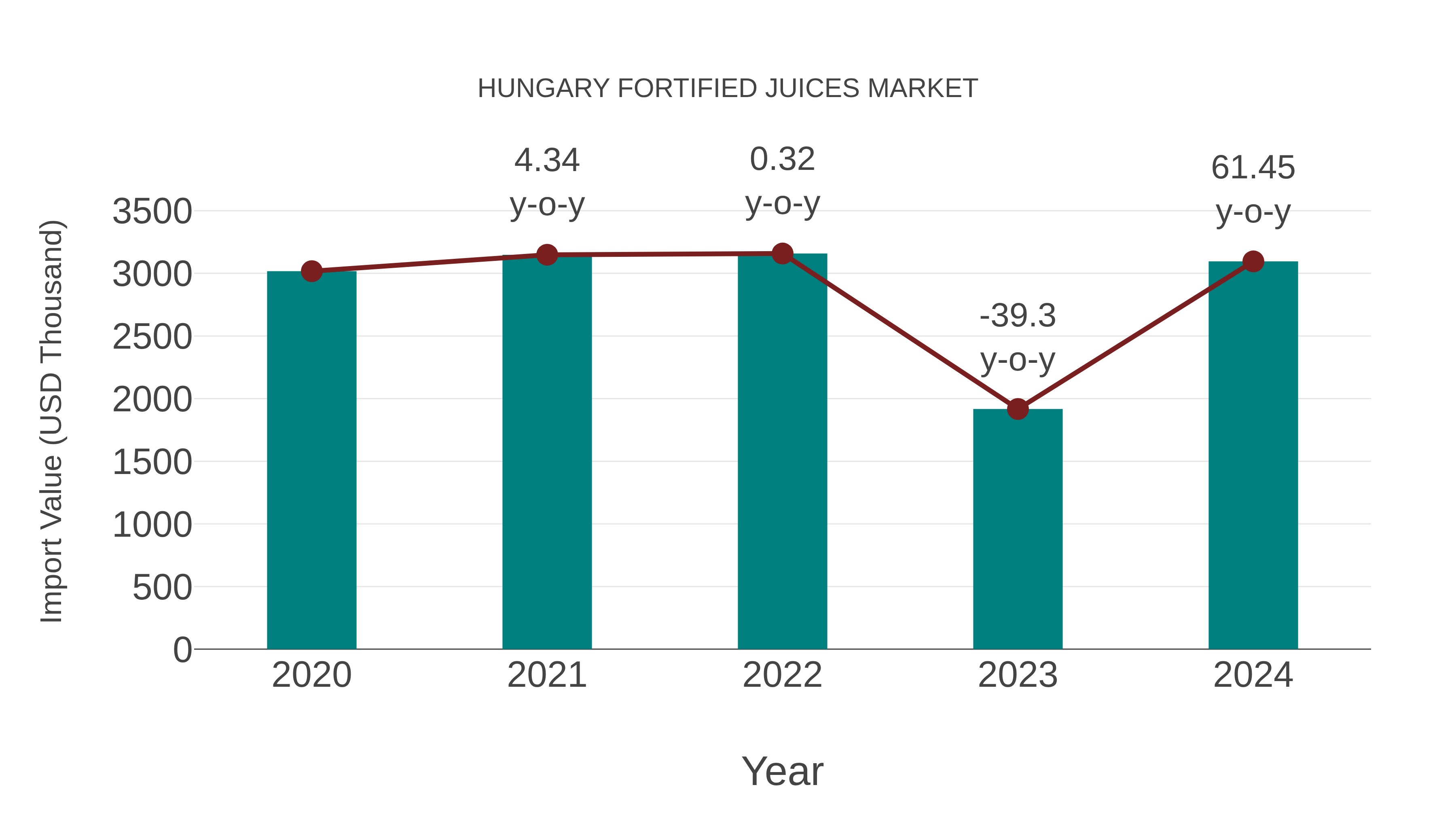  Hungary Fortified Juices Market: Import Trend Analysis
