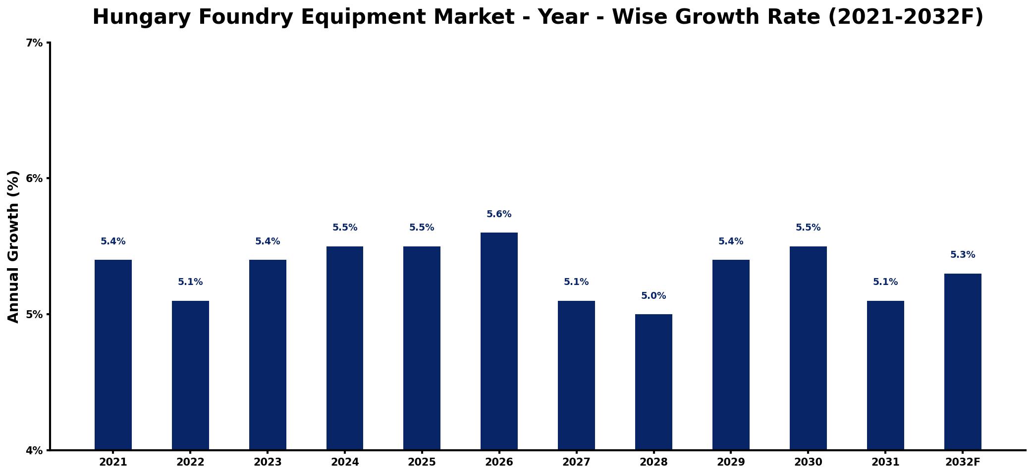 Hungary Foundry Equipment Market Year-wise Growth Rate and Key Drivers